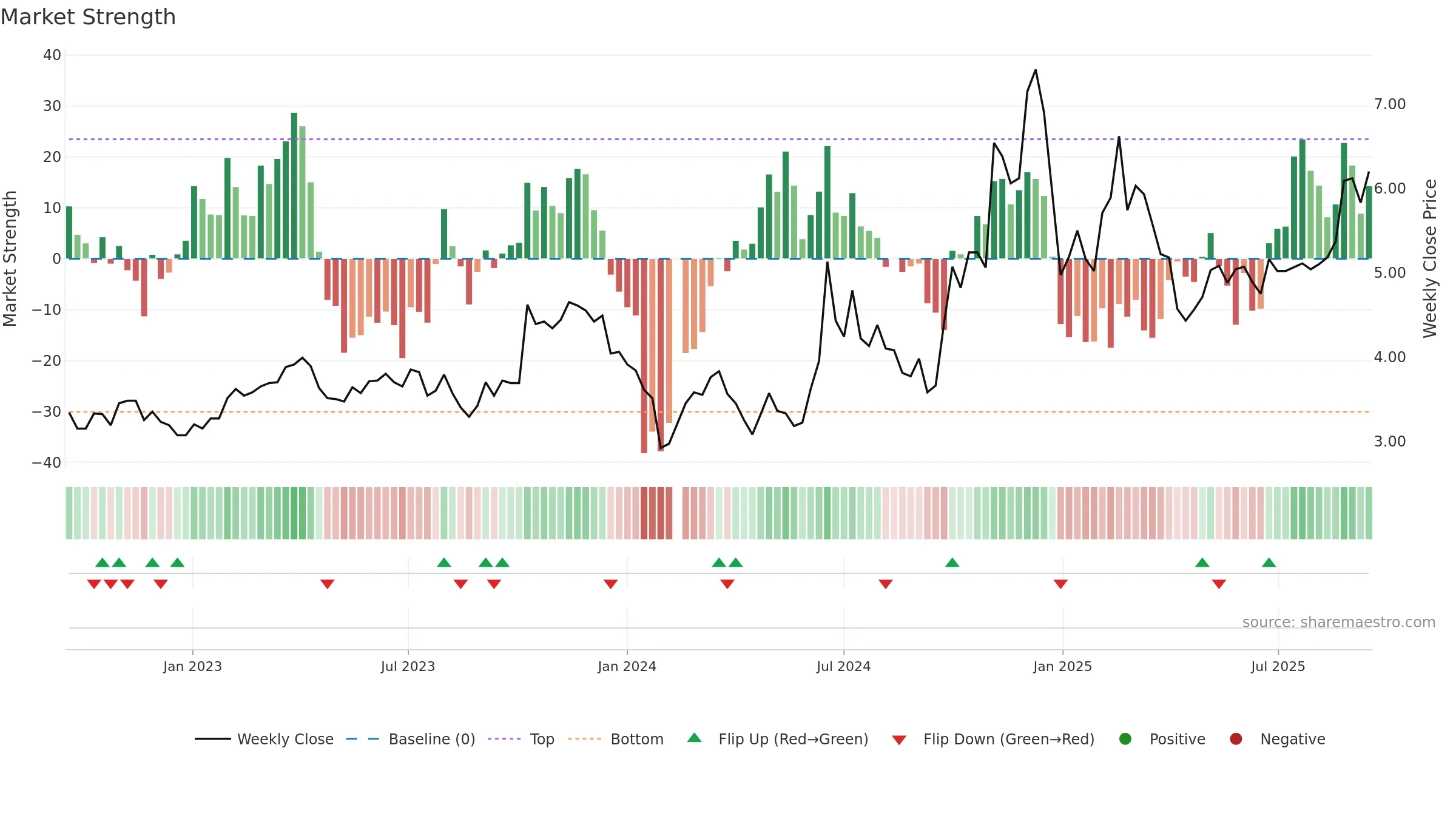 300098 weekly Market Strength chart, closing 2025-09-15.