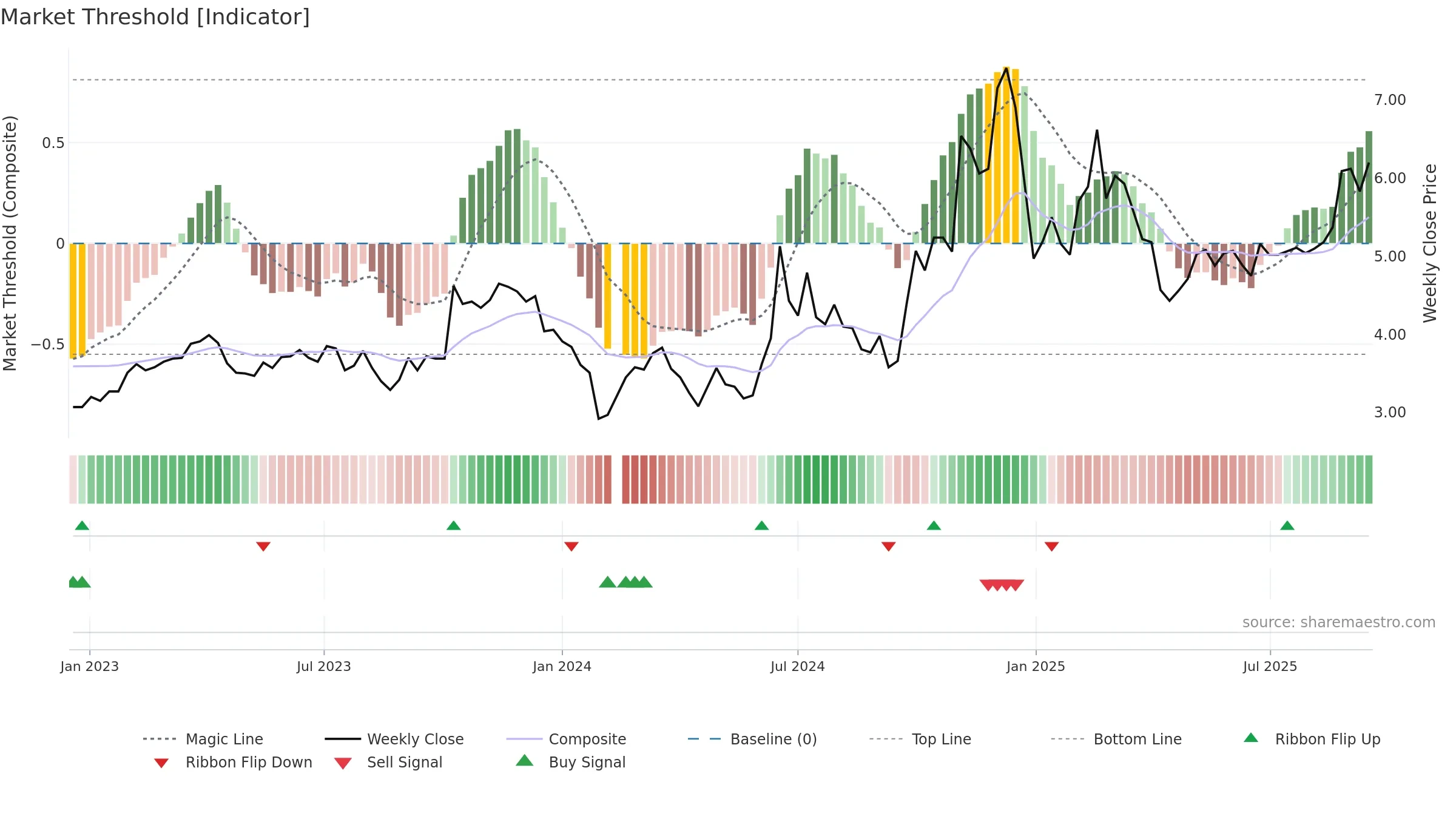 300098 weekly Market Threshold chart, closing 2025-09-15.