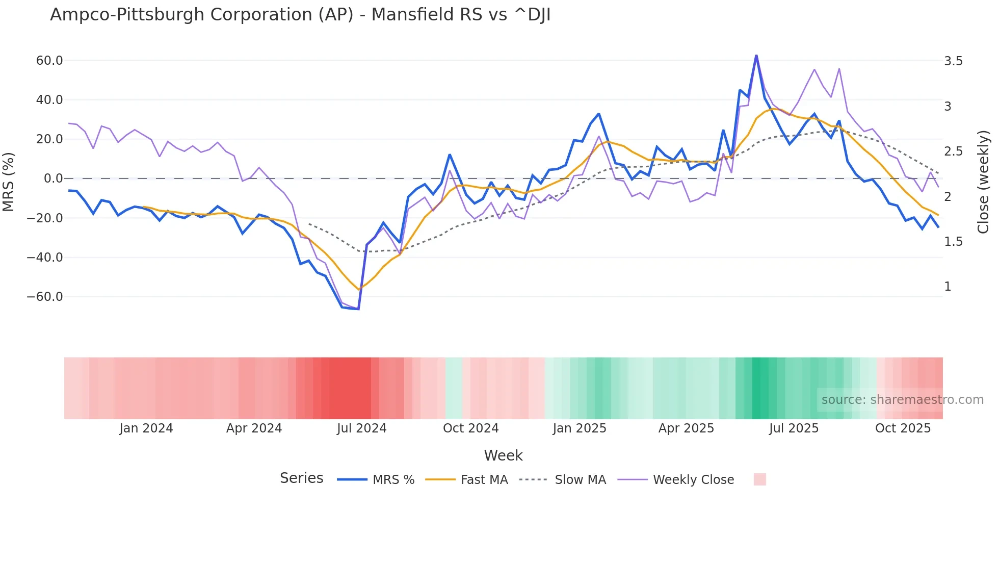 AP Mansfield Relative Strength chart