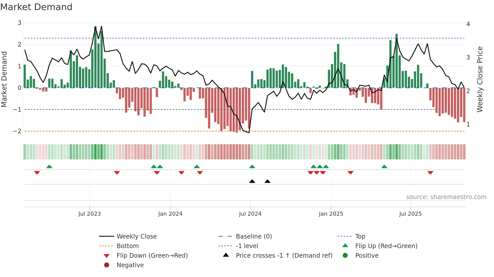 AP weekly Market Demand chart