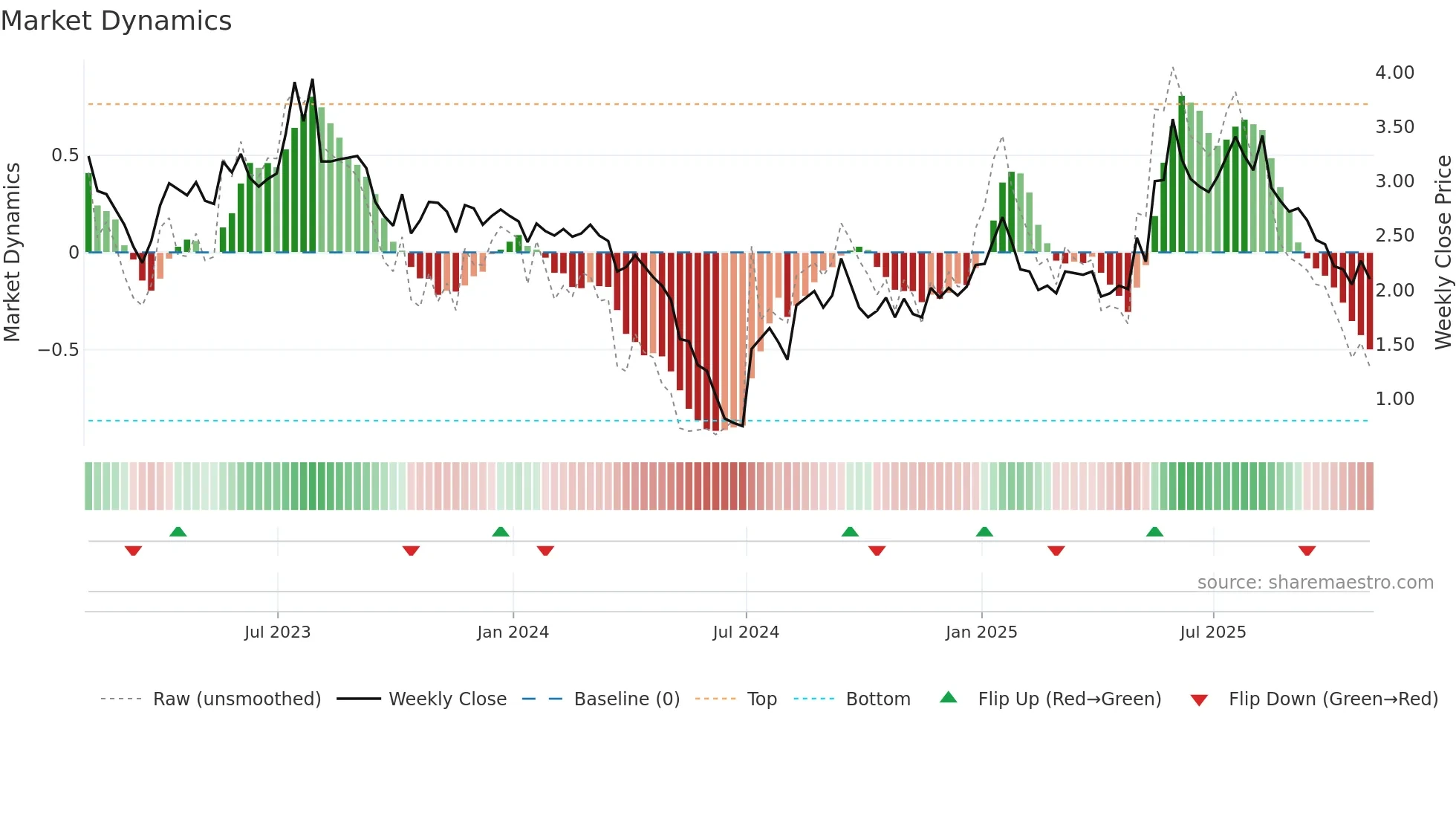 AP weekly Market Dynamics chart