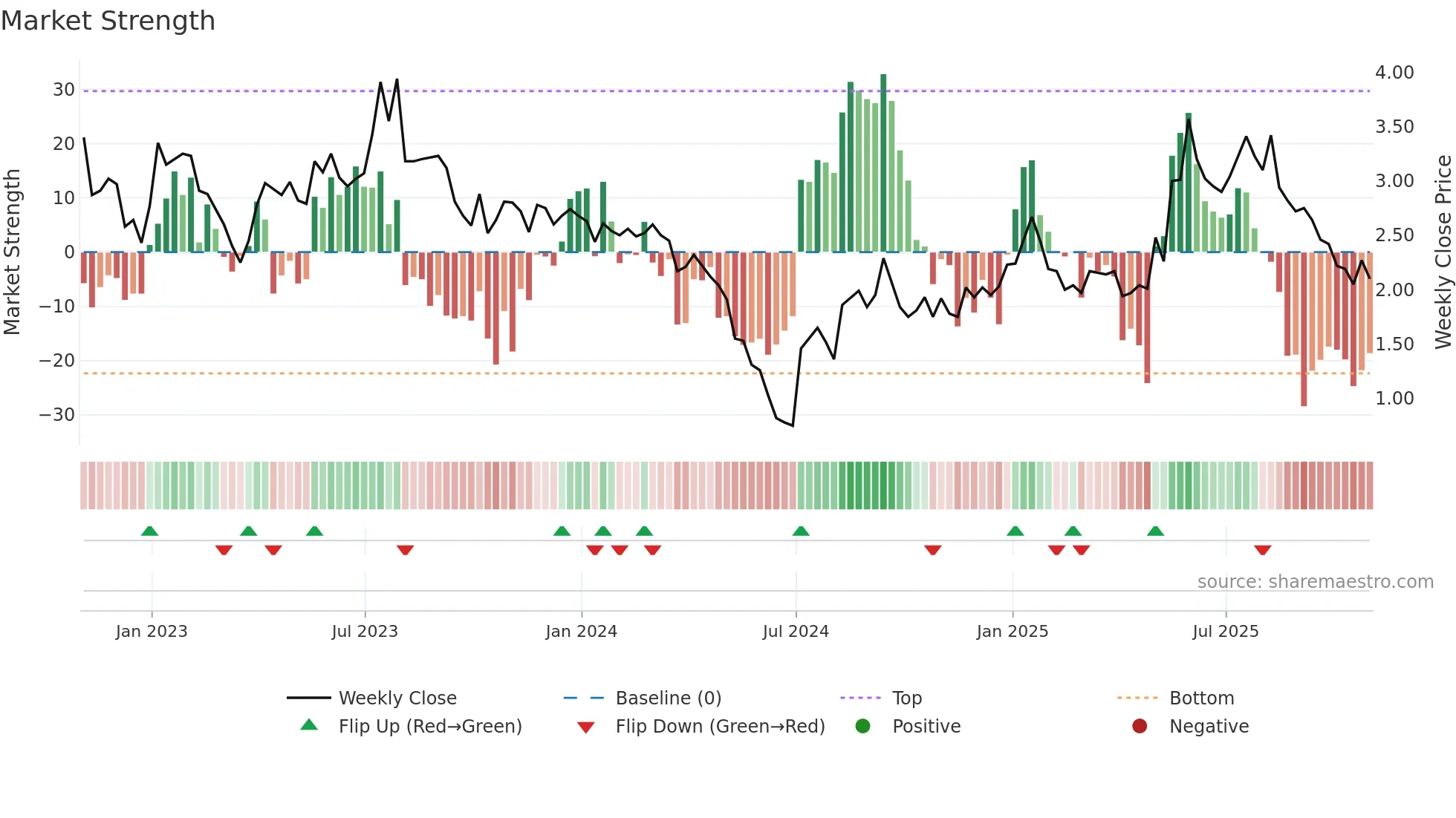 AP weekly Market Strength chart