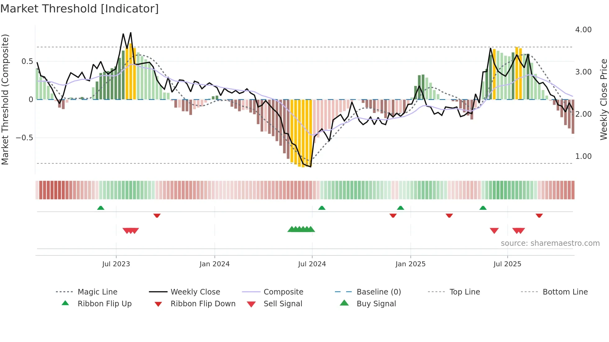 AP weekly Market Threshold chart
