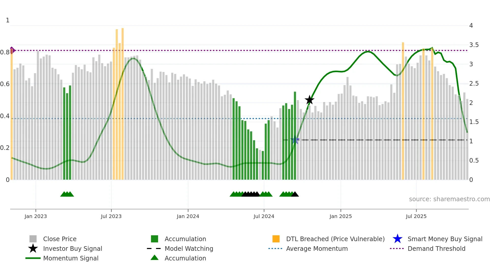 AP weekly Smart Money chart