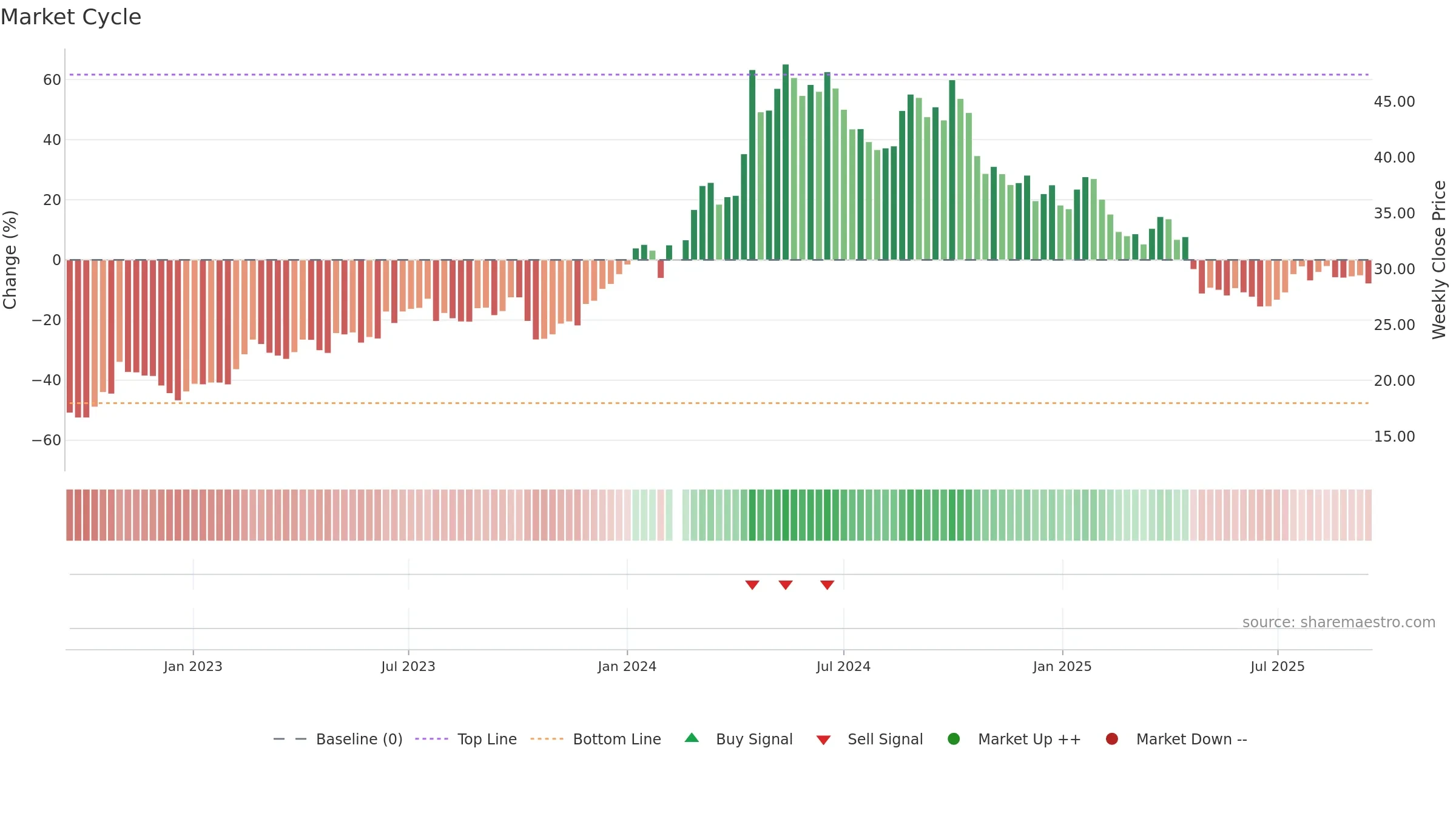 603556 weekly Market Cycle chart, closing 2025-09-15.