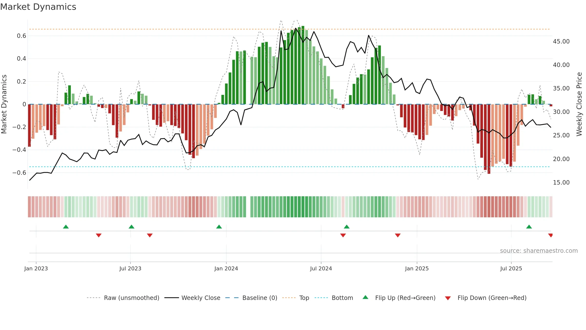 603556 weekly Market Dynamics chart, closing 2025-09-15.