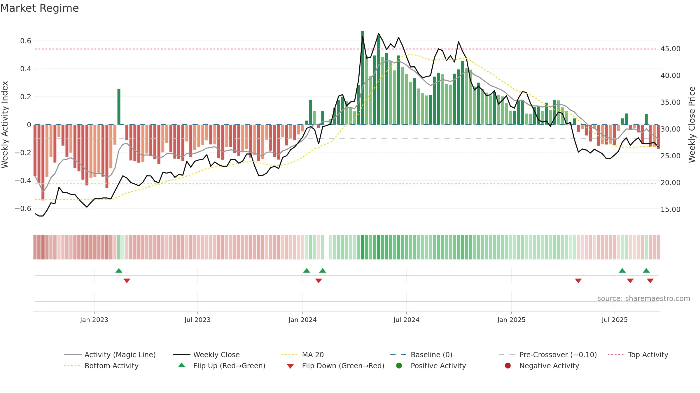 603556 weekly Market Snapshot chart, closing 2025-09-15.