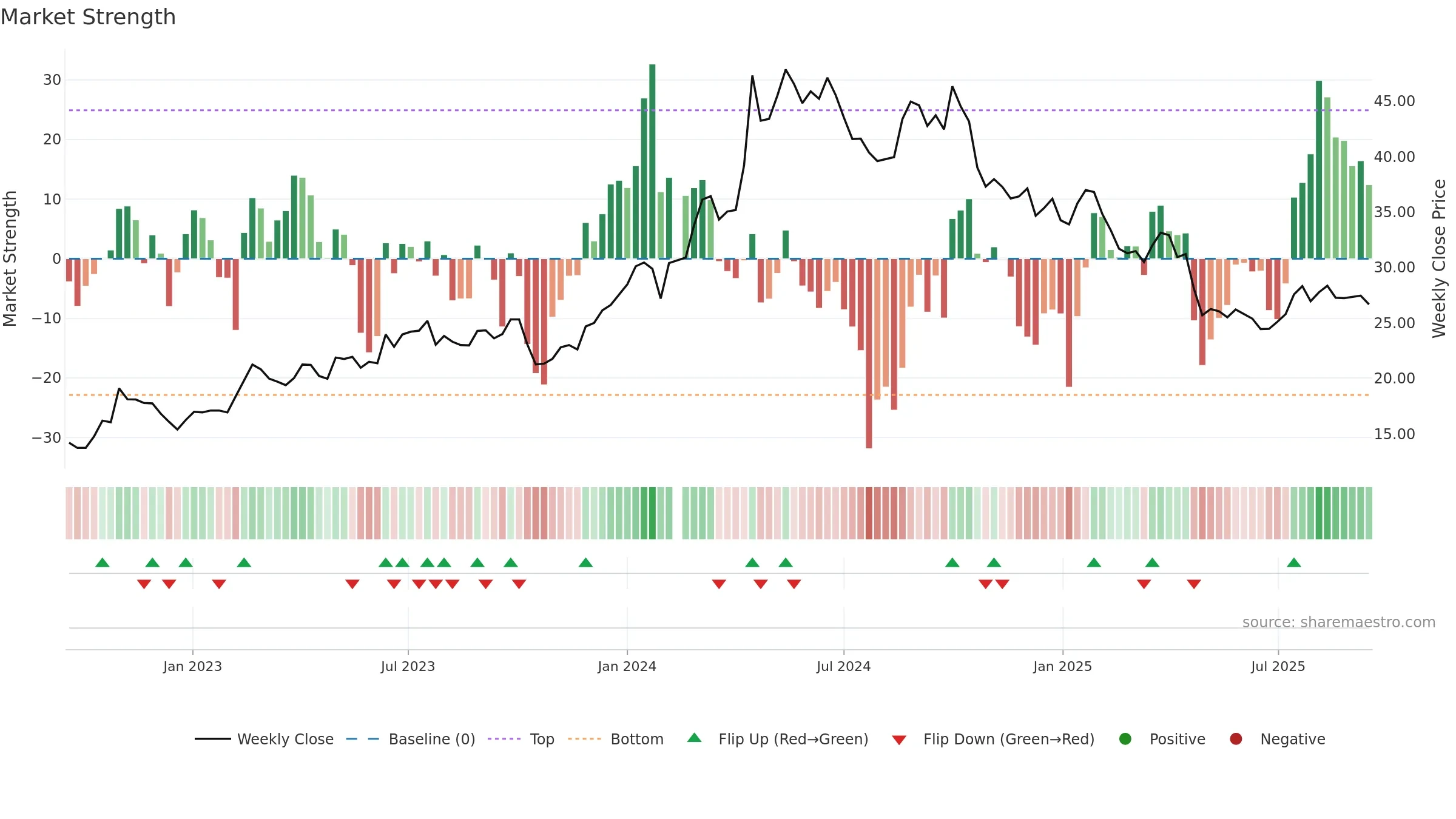 603556 weekly Market Strength chart, closing 2025-09-15.