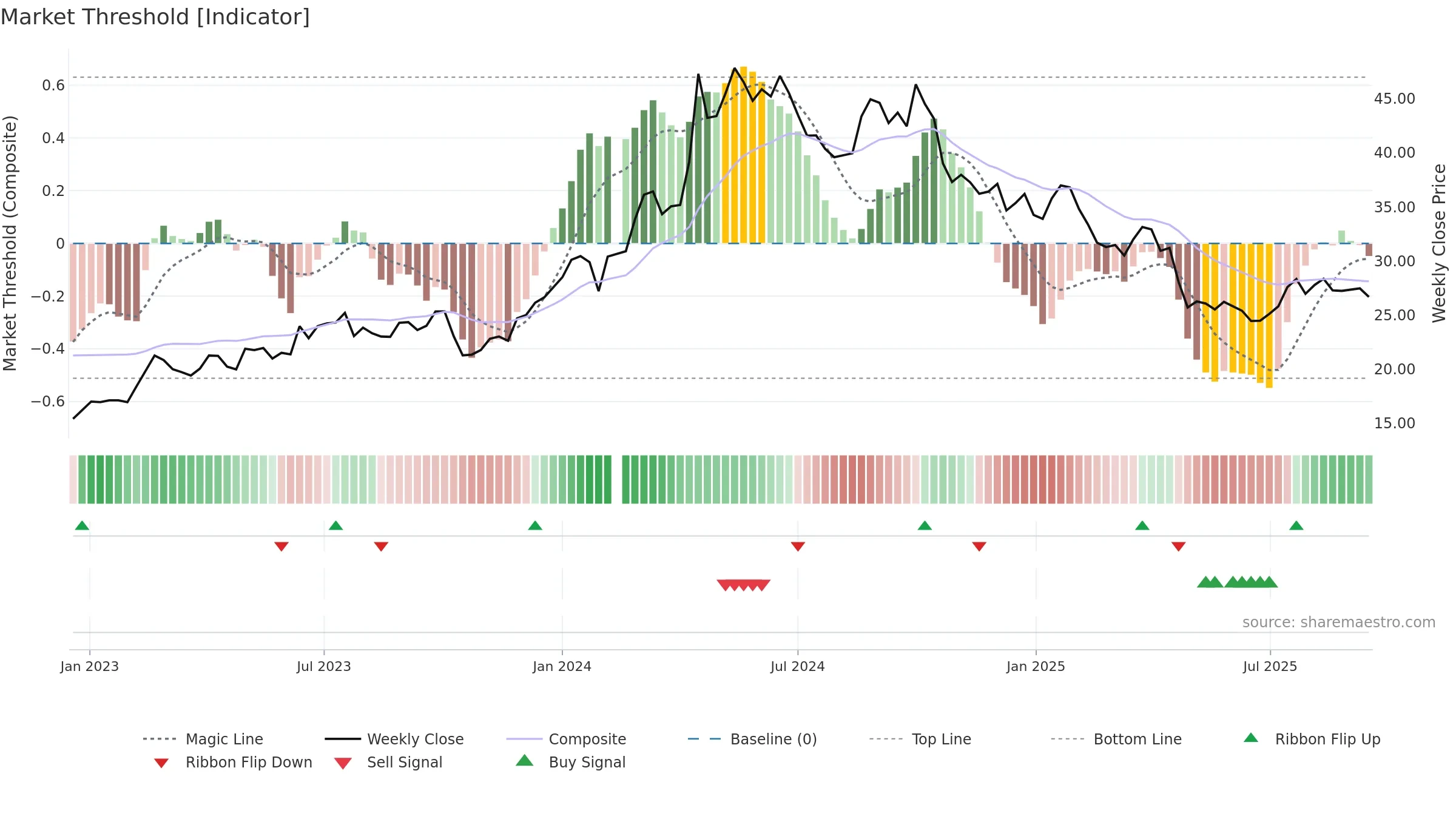603556 weekly Market Threshold chart, closing 2025-09-15.