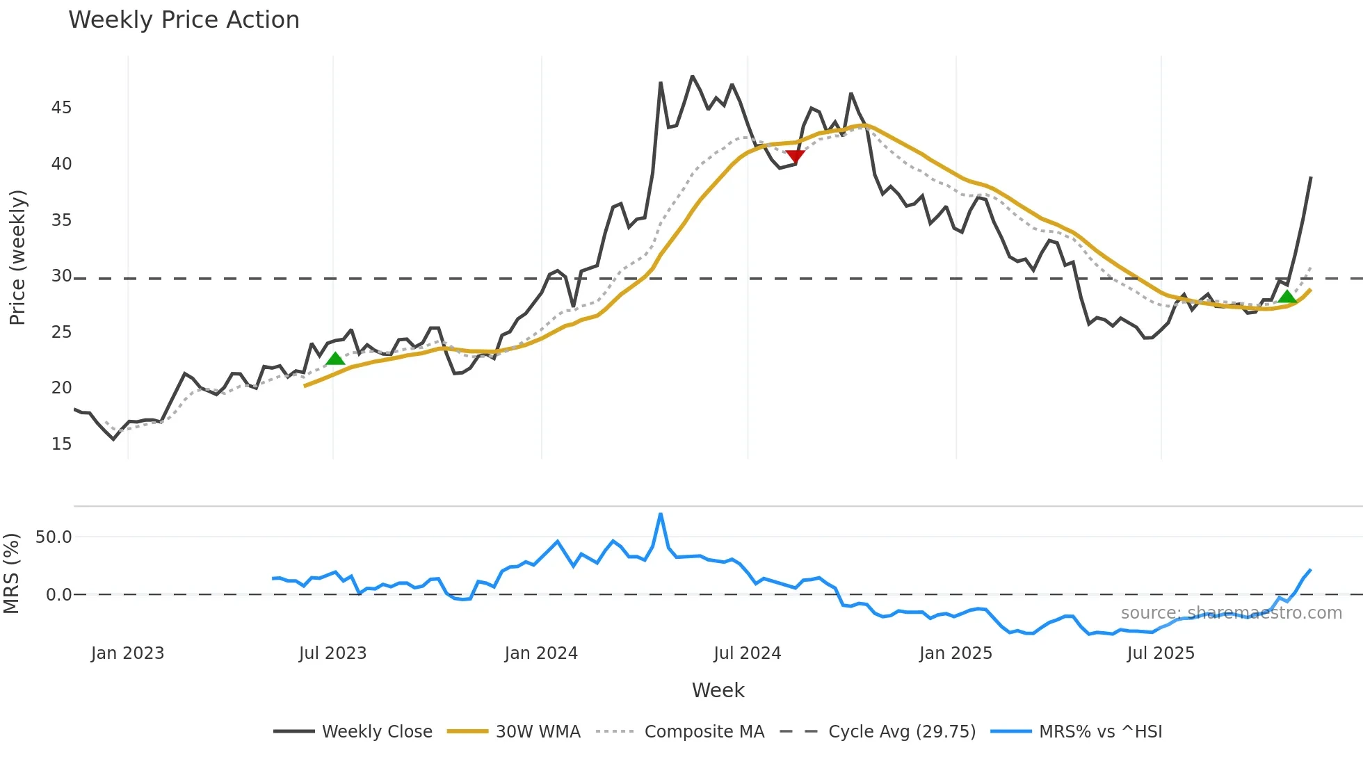603556 weekly Price Action chart, closing 2025-11-10