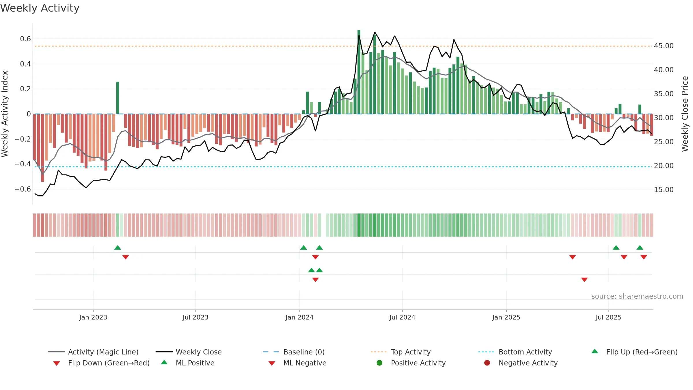 603556 weekly Activity chart, closing 2025-09-15.