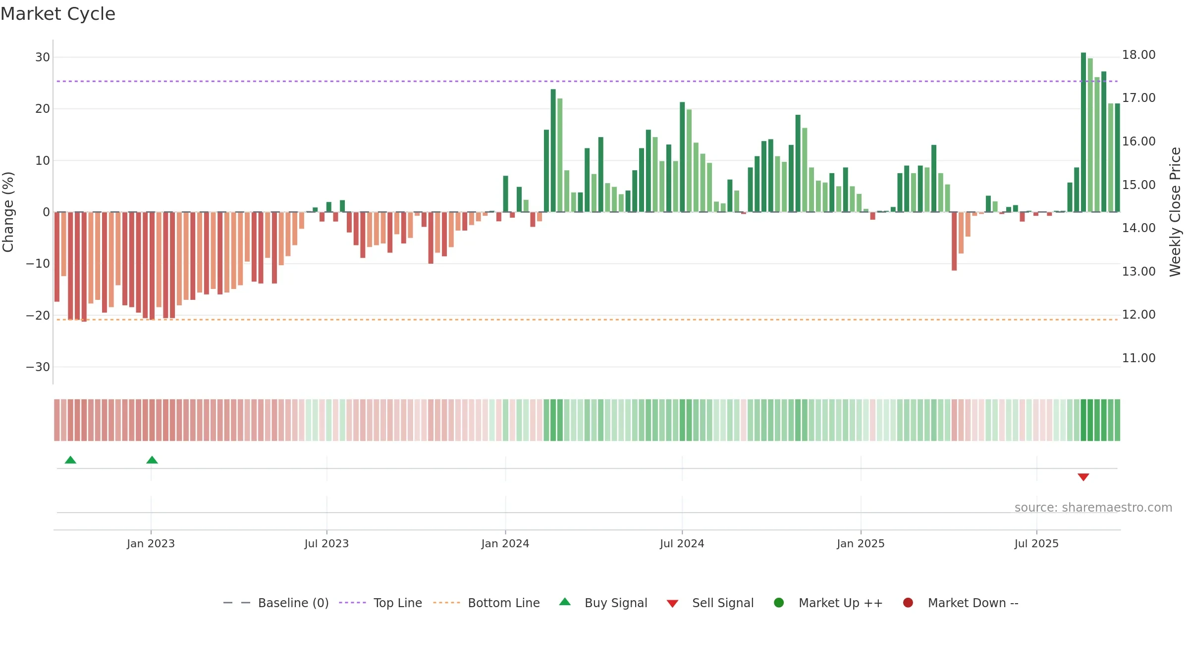 3002 weekly Market Cycle chart, closing 2025-09-22.