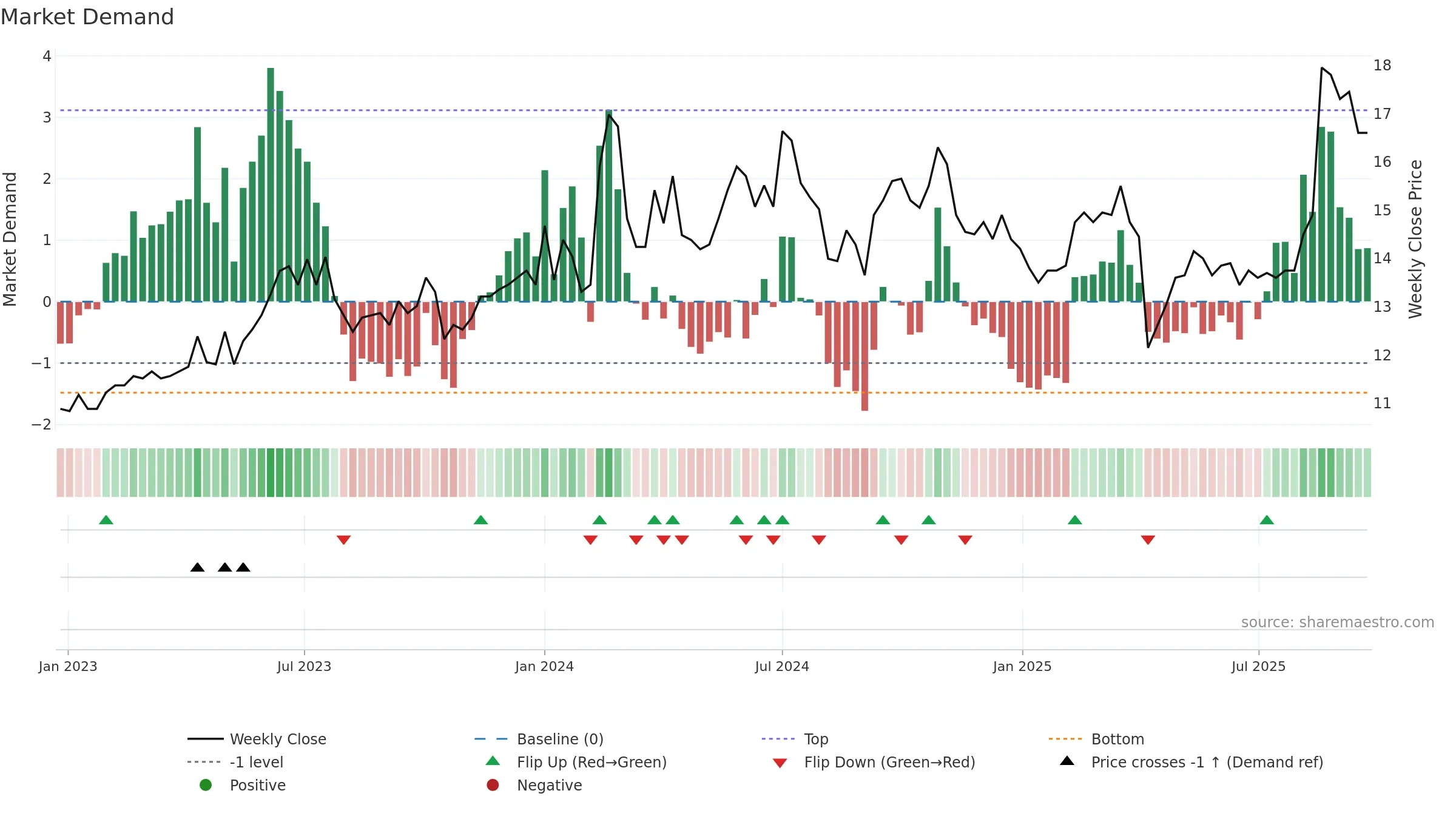 3002 weekly Market Demand chart, closing 2025-09-22.