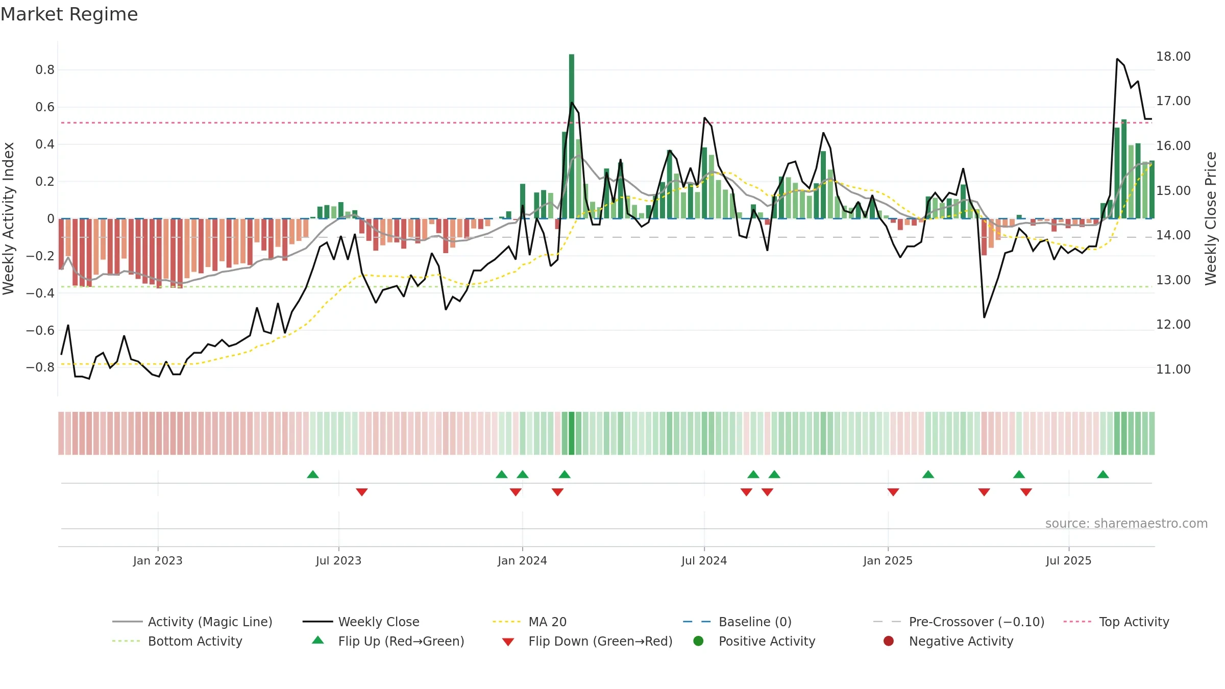 3002 weekly Market Snapshot chart, closing 2025-09-22.