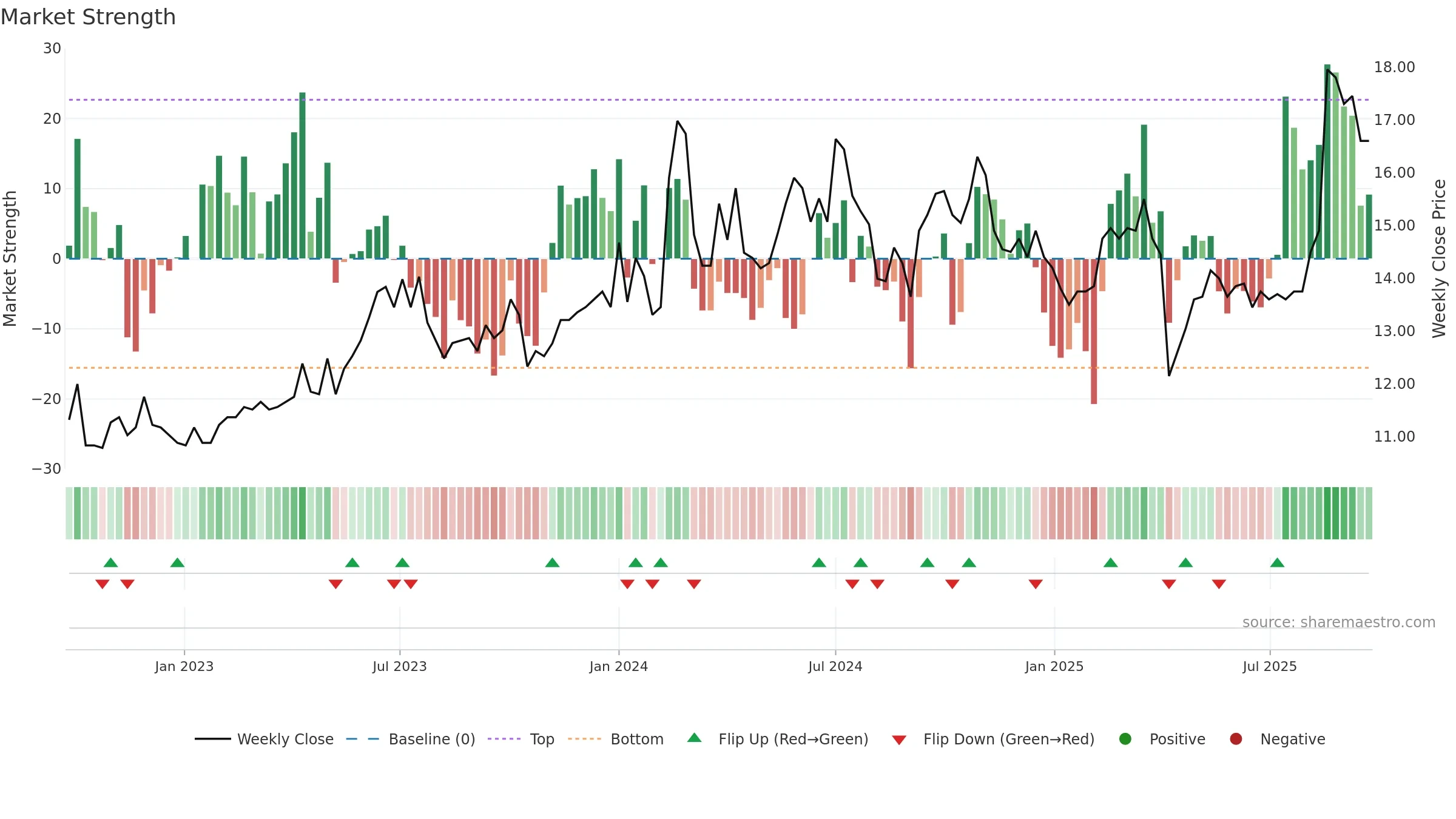 3002 weekly Market Strength chart, closing 2025-09-22.