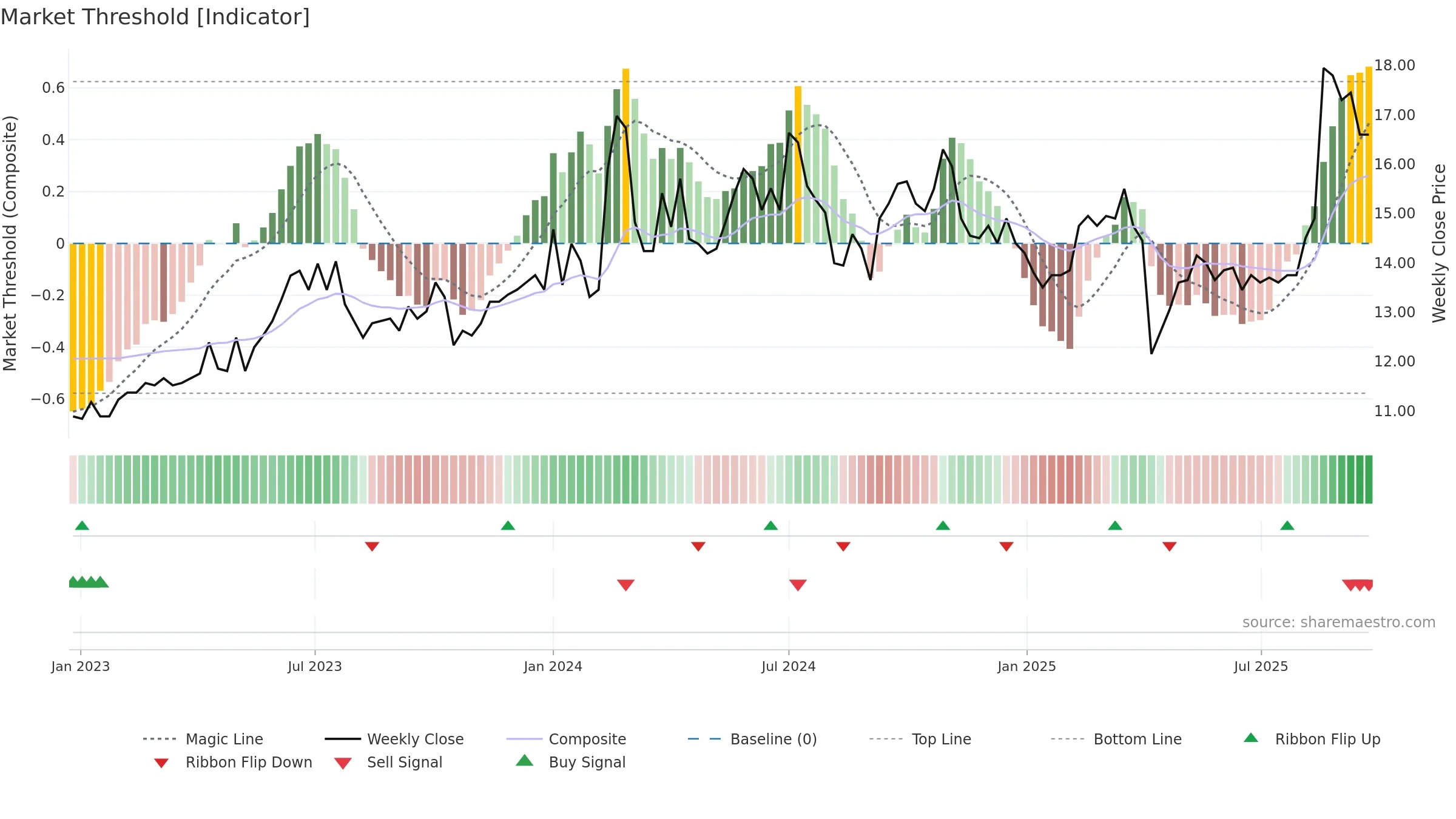 3002 weekly Market Threshold chart, closing 2025-09-22.
