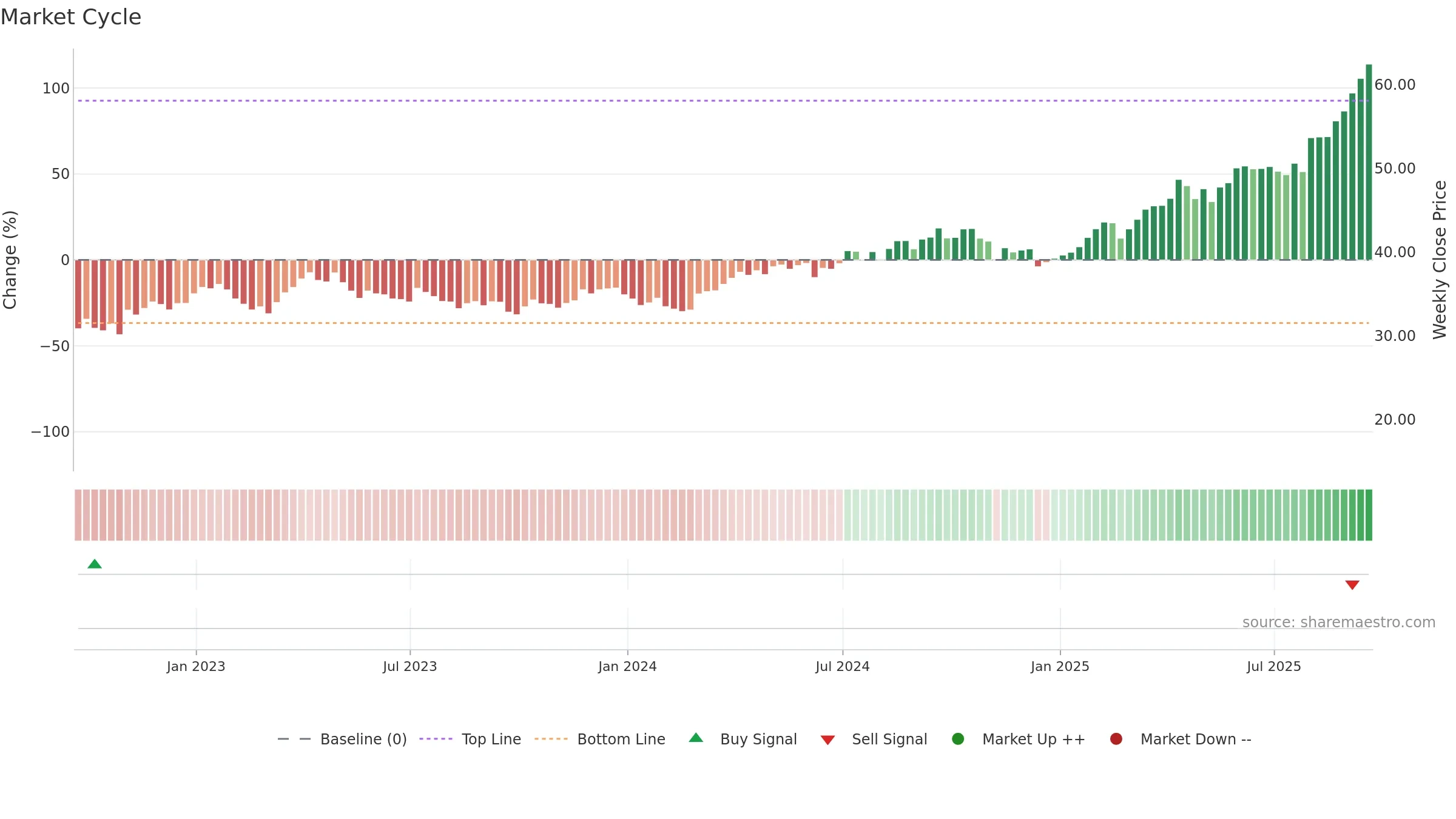 RING weekly Market Cycle chart, closing 2025-09-19.