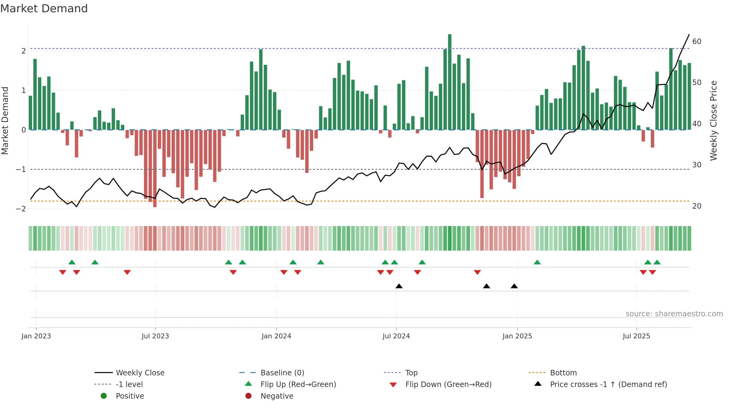 RING weekly Market Demand chart, closing 2025-09-19.