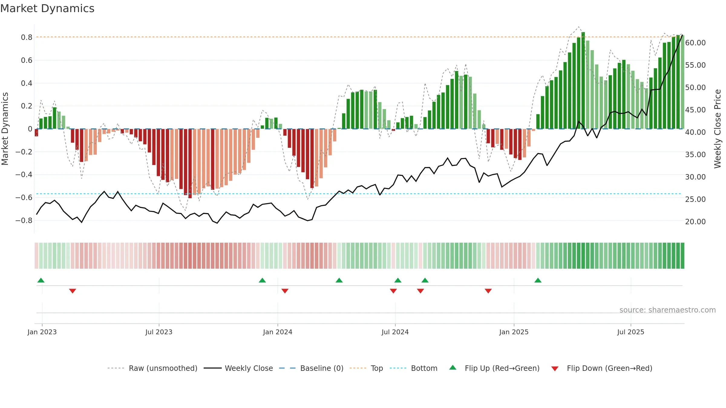 RING weekly Market Dynamics chart, closing 2025-09-19.