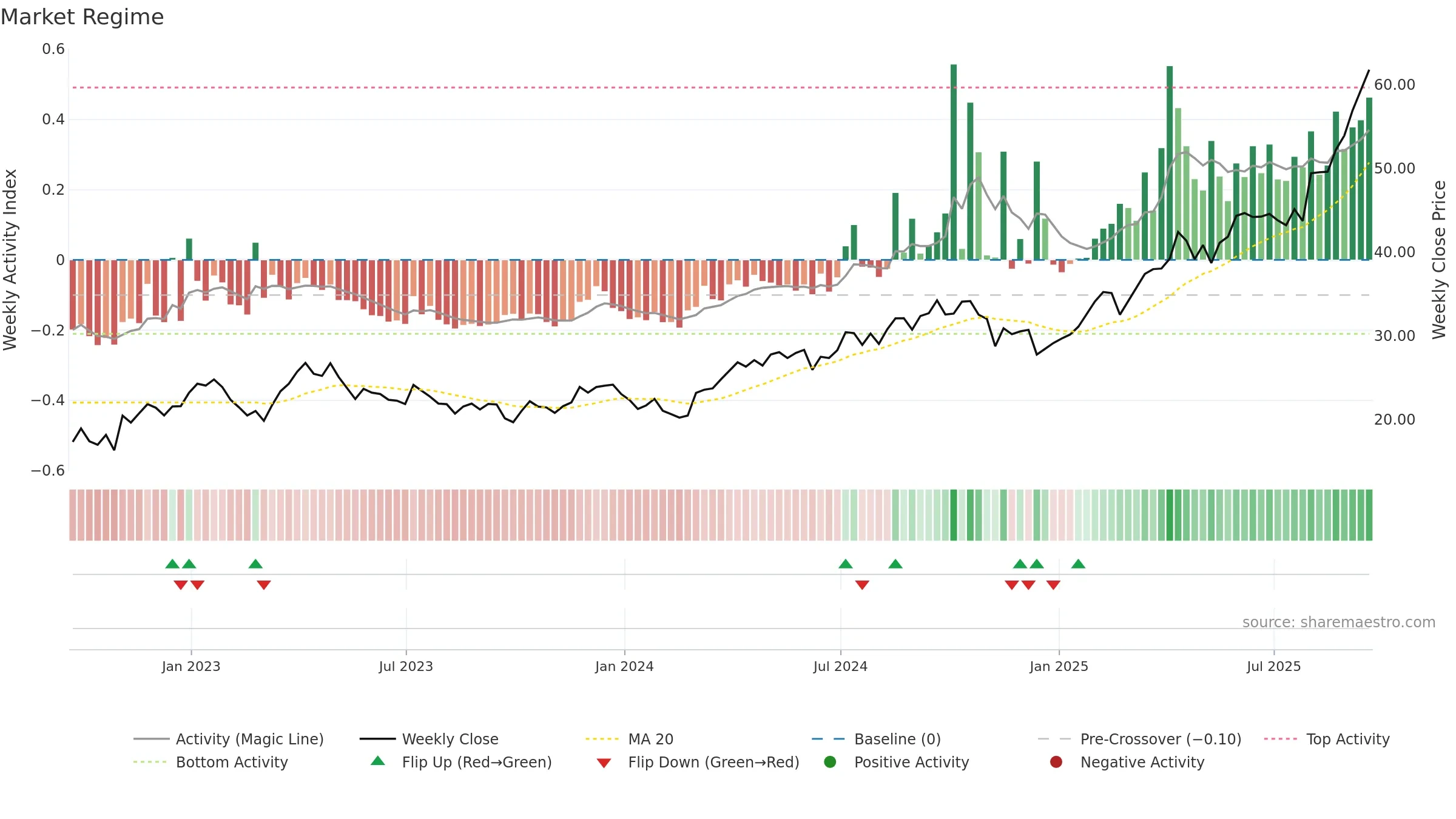 RING weekly Market Snapshot chart, closing 2025-09-19.