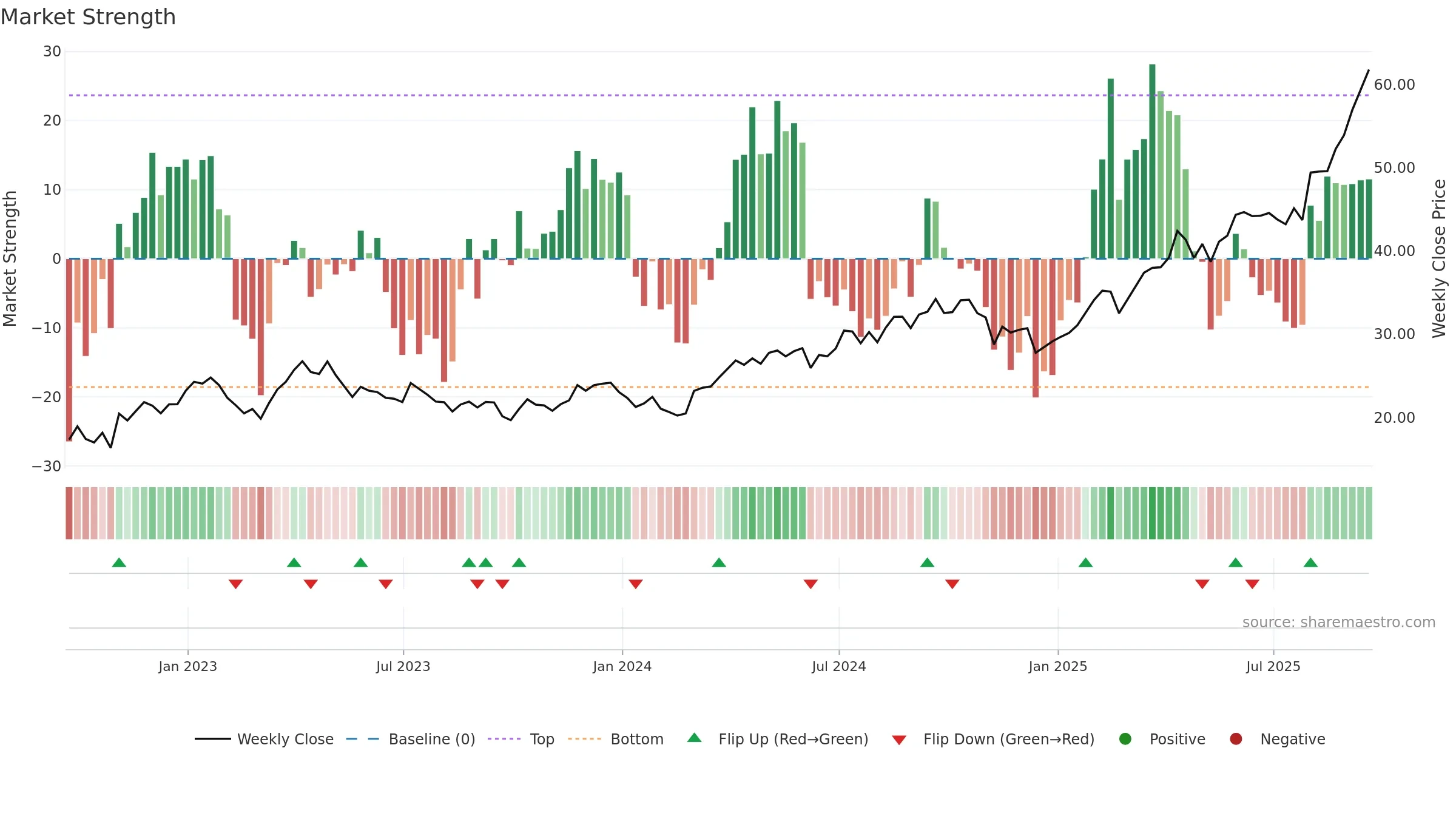 RING weekly Market Strength chart, closing 2025-09-19.
