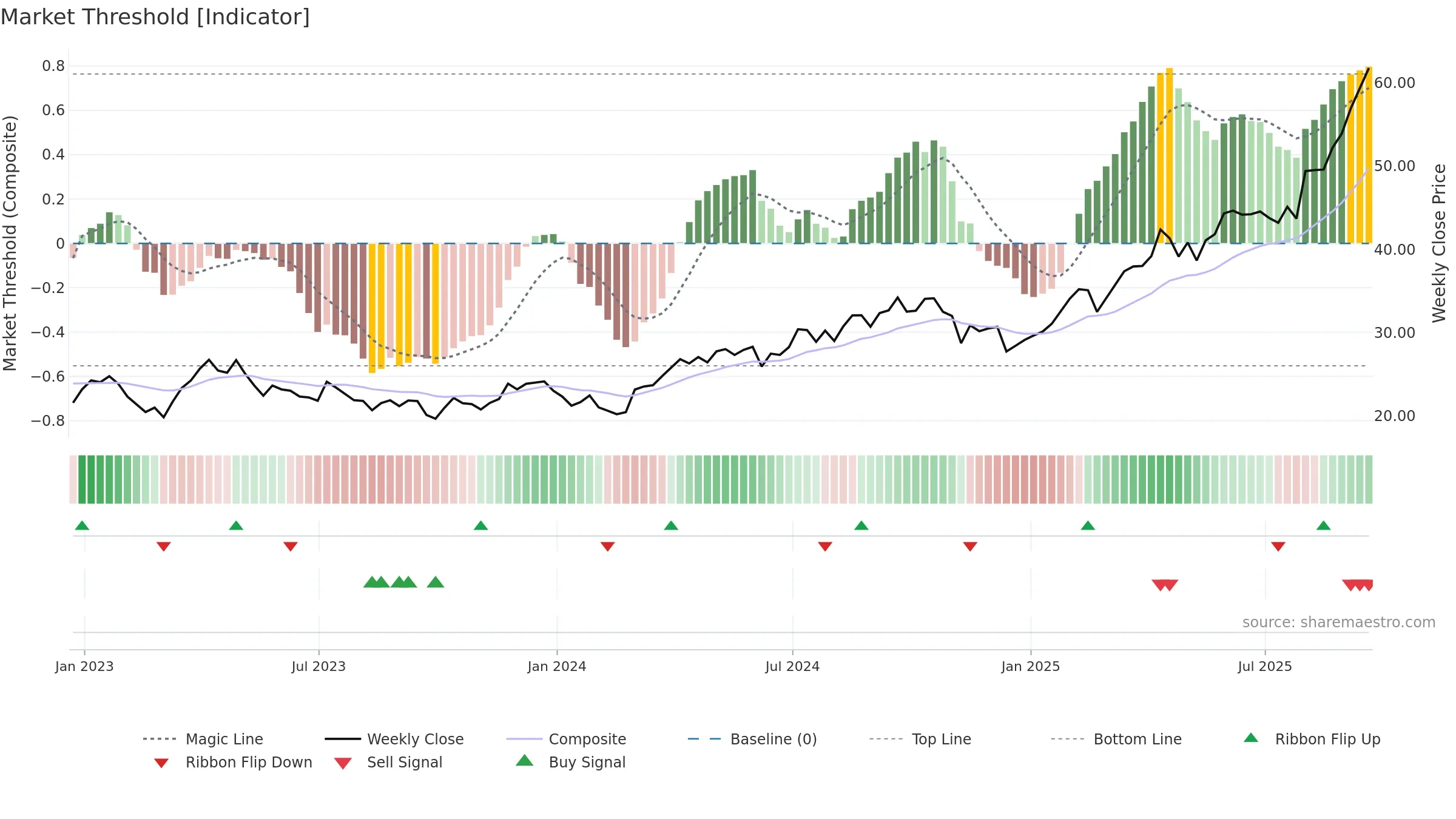 RING weekly Market Threshold chart, closing 2025-09-19.