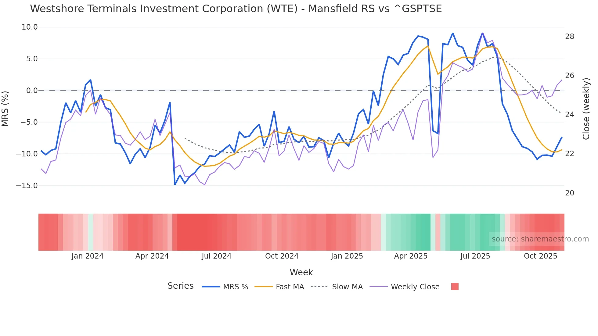 WTE Mansfield Relative Strength chart