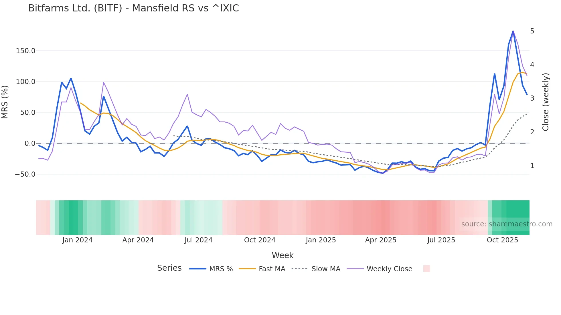BITF Mansfield Relative Strength chart