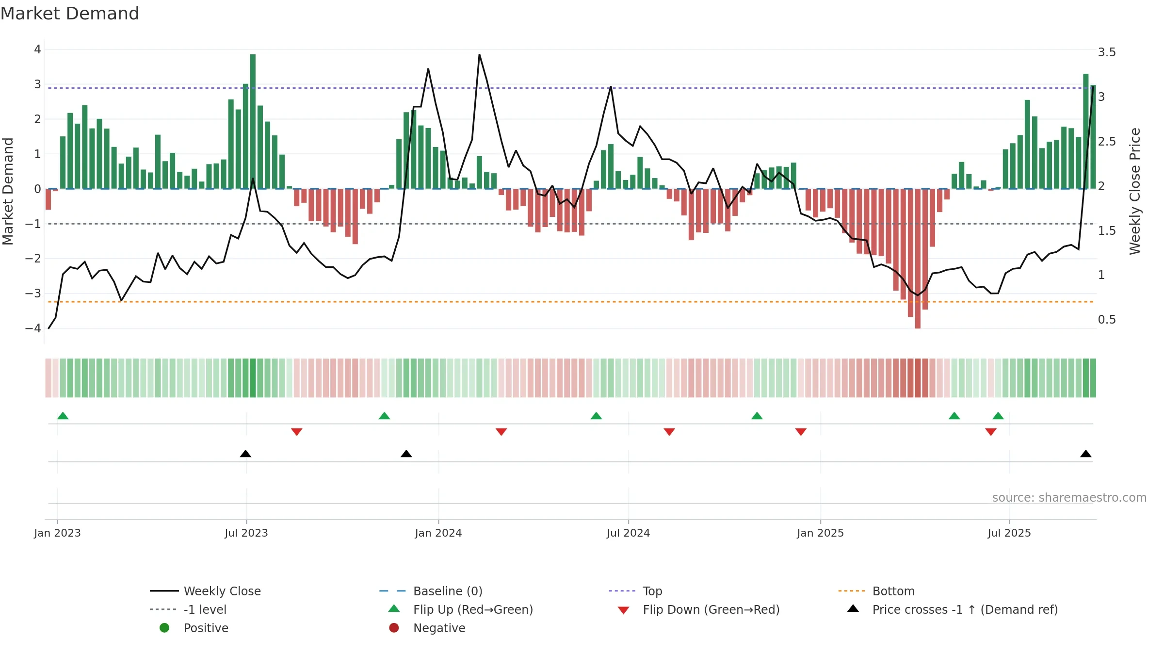 BITF weekly Market Demand chart, closing 2025-09-19.