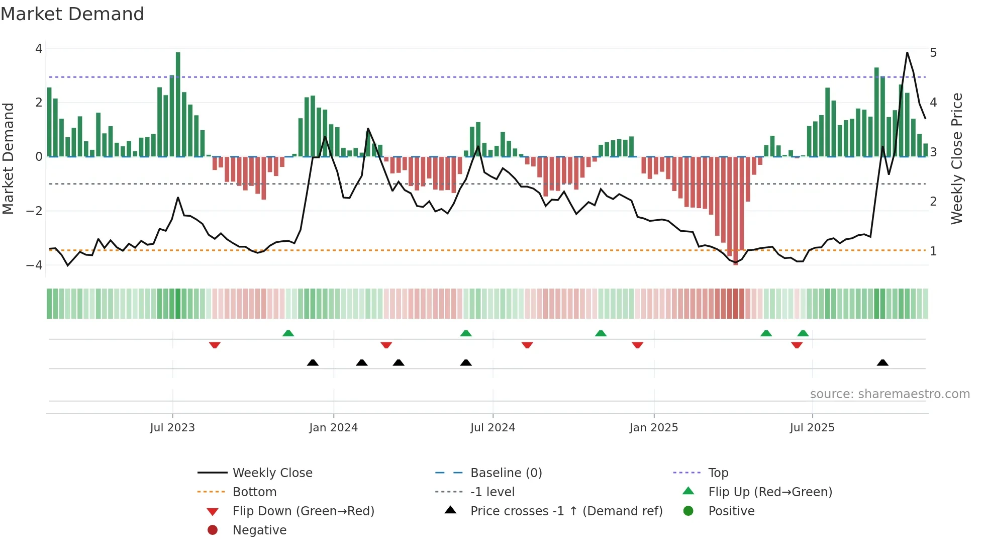 BITF weekly Market Demand chart