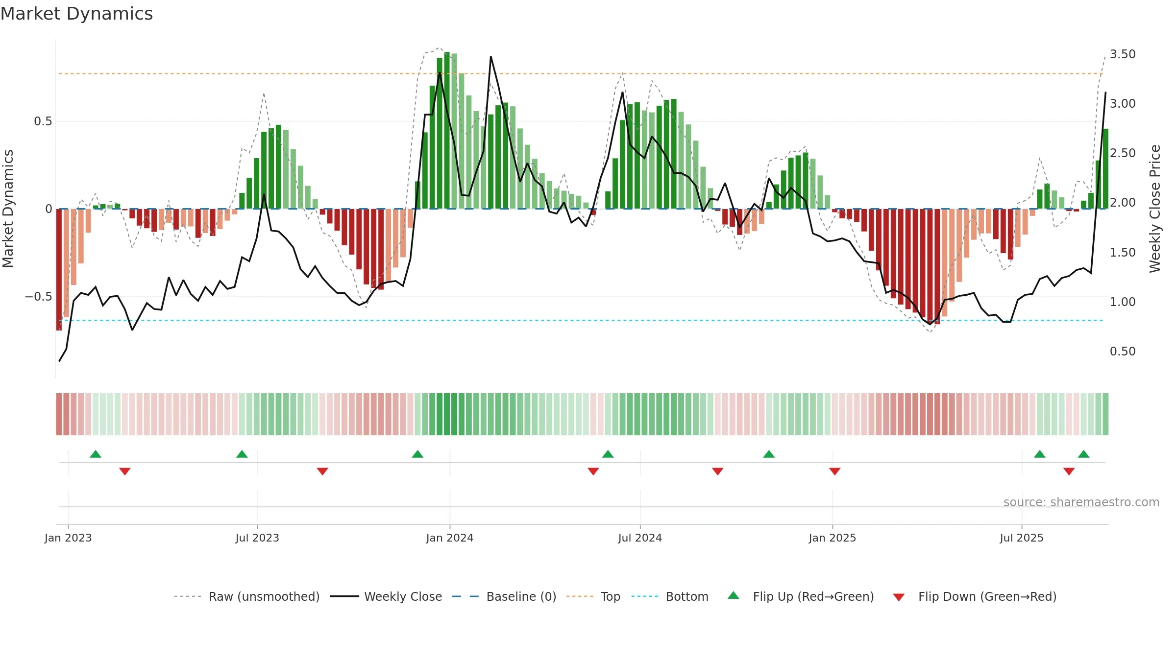 BITF weekly Market Dynamics chart, closing 2025-09-19.