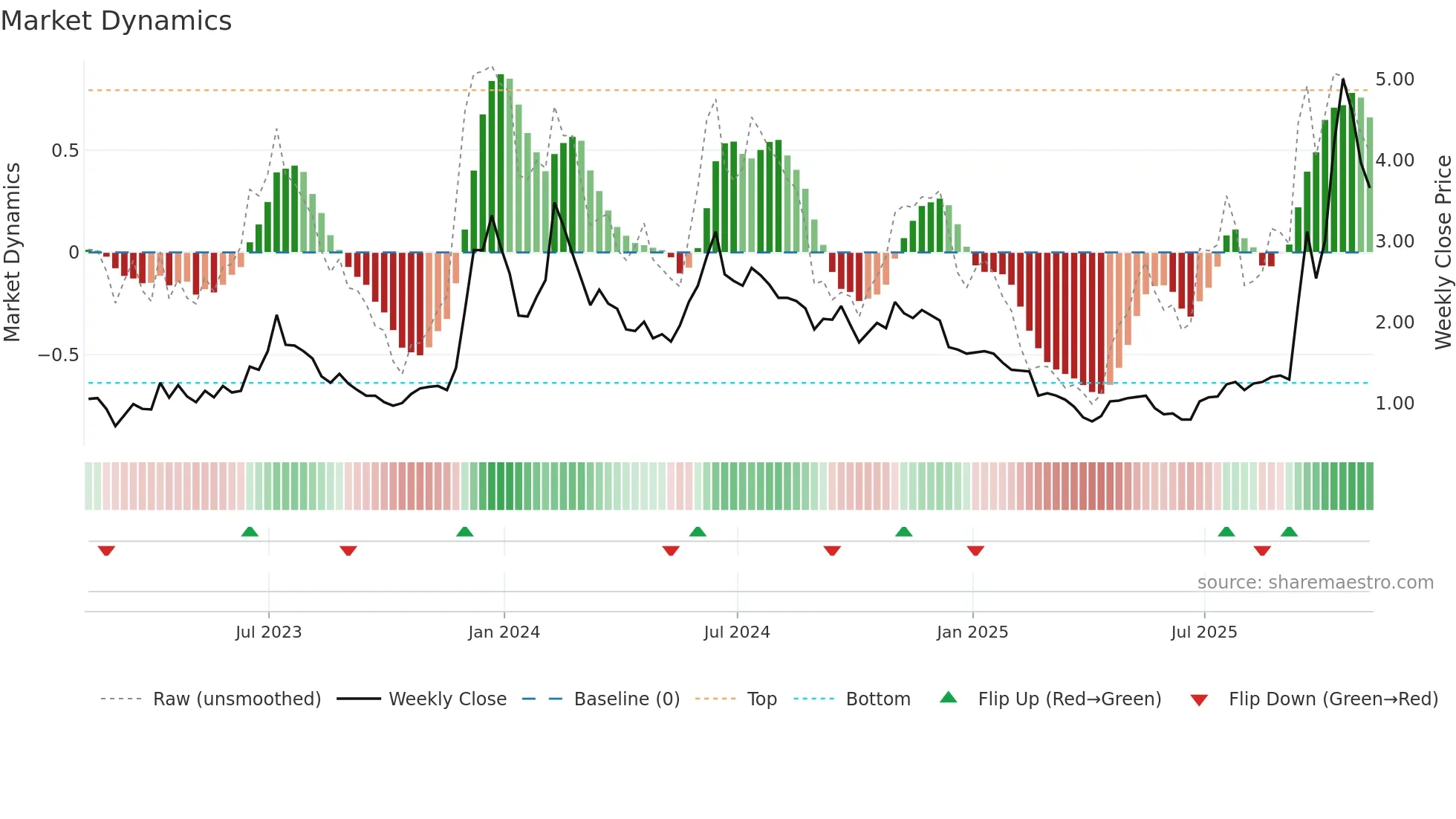 BITF weekly Market Dynamics chart