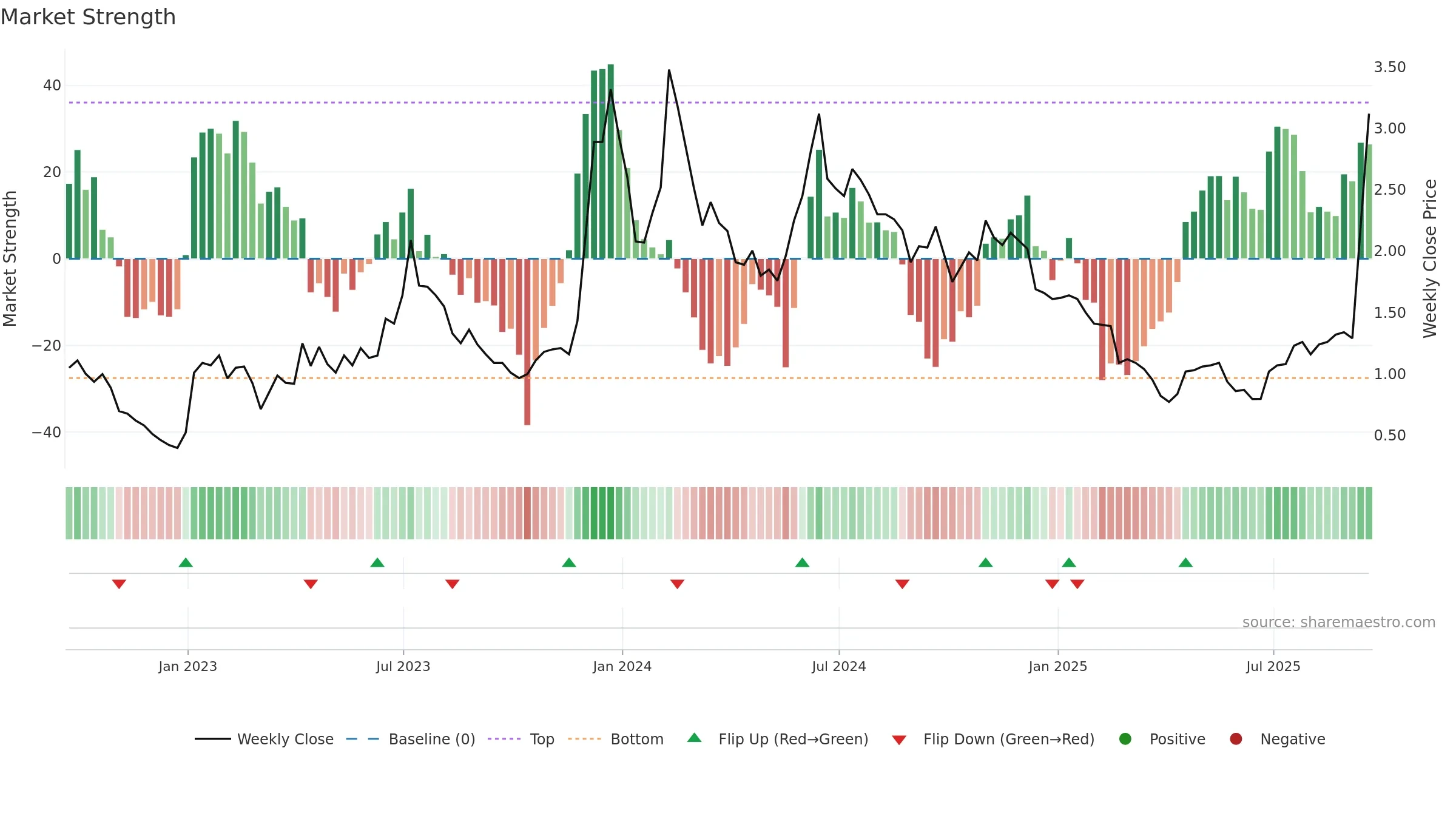 BITF weekly Market Strength chart, closing 2025-09-19.
