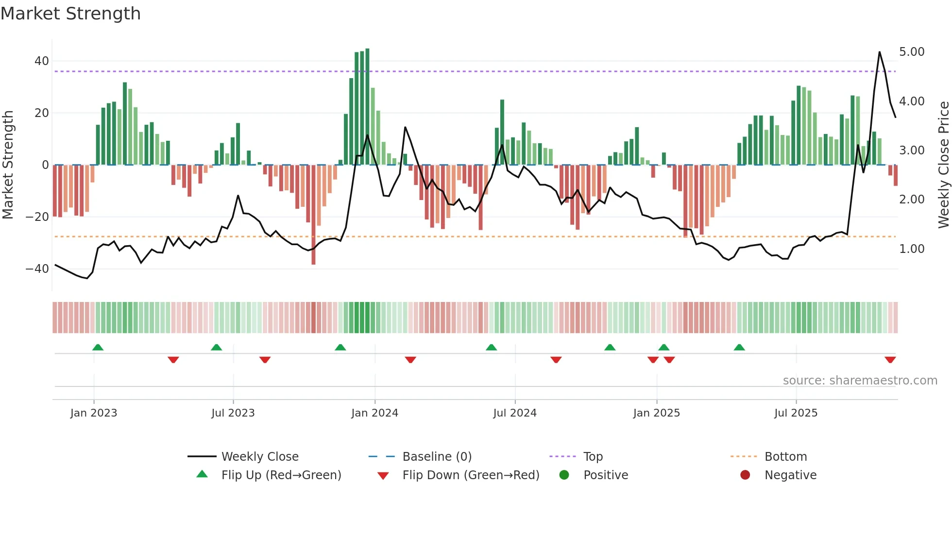BITF weekly Market Strength chart
