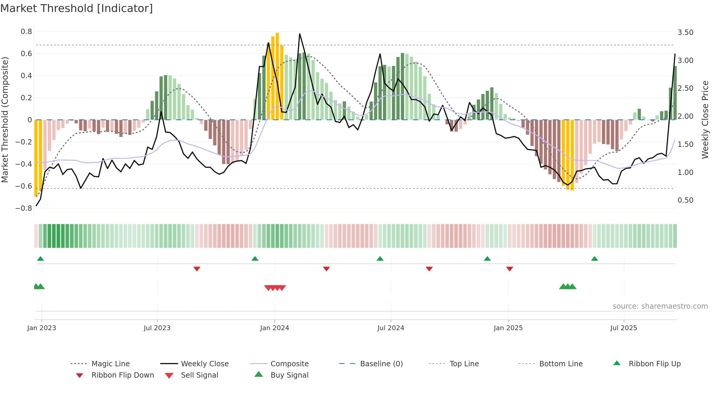 BITF weekly Market Threshold chart, closing 2025-09-19.