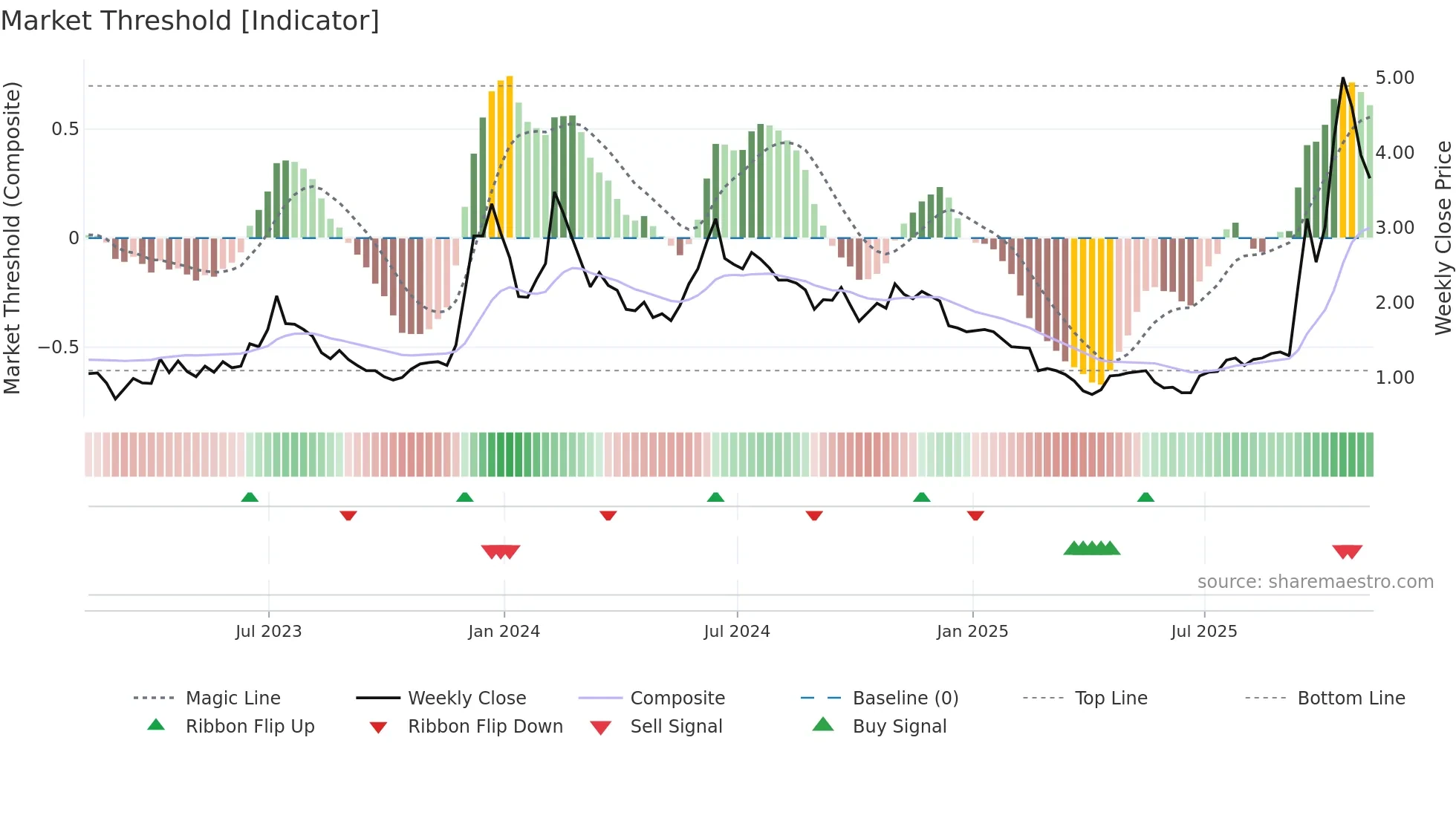 BITF weekly Market Threshold chart
