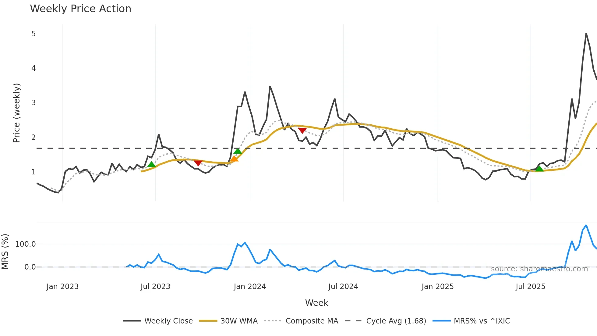 BITF weekly Price Action chart, closing 2025-11-07