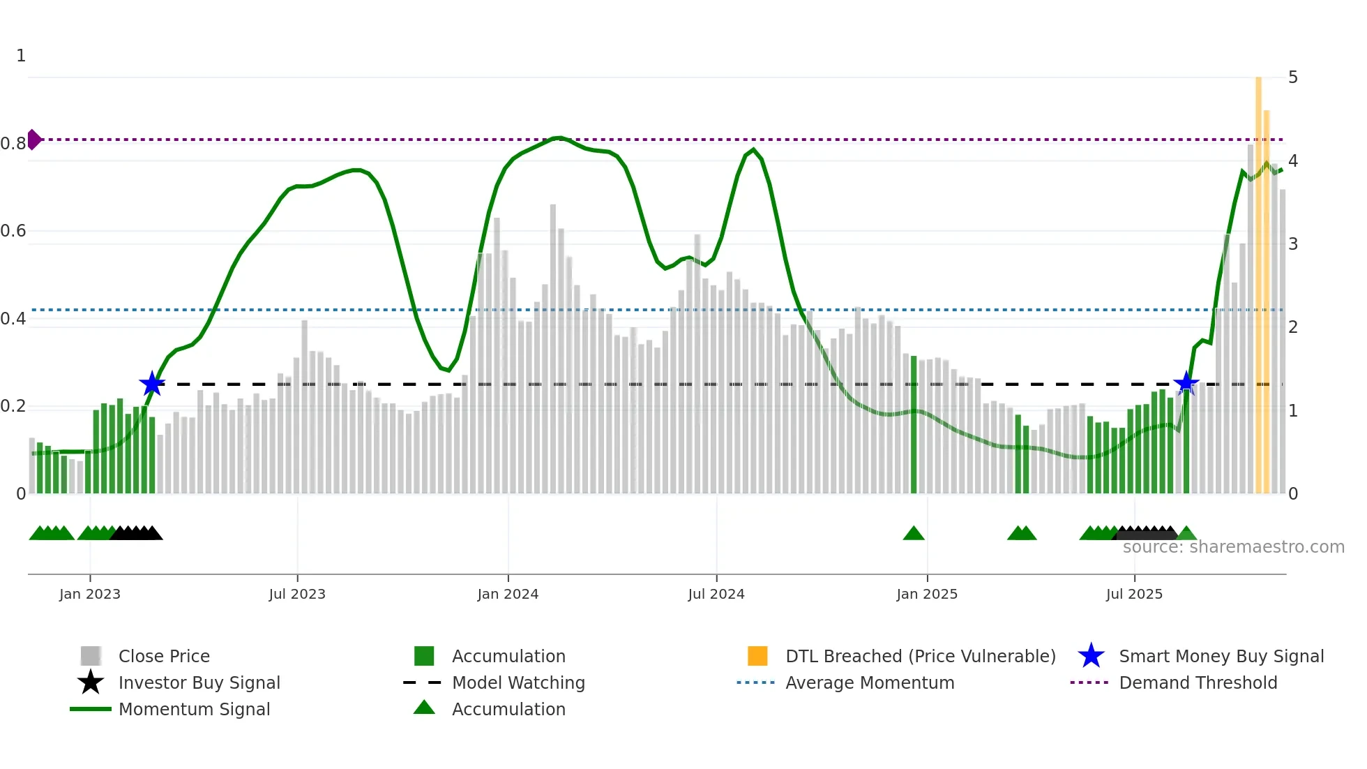 BITF weekly Smart Money chart