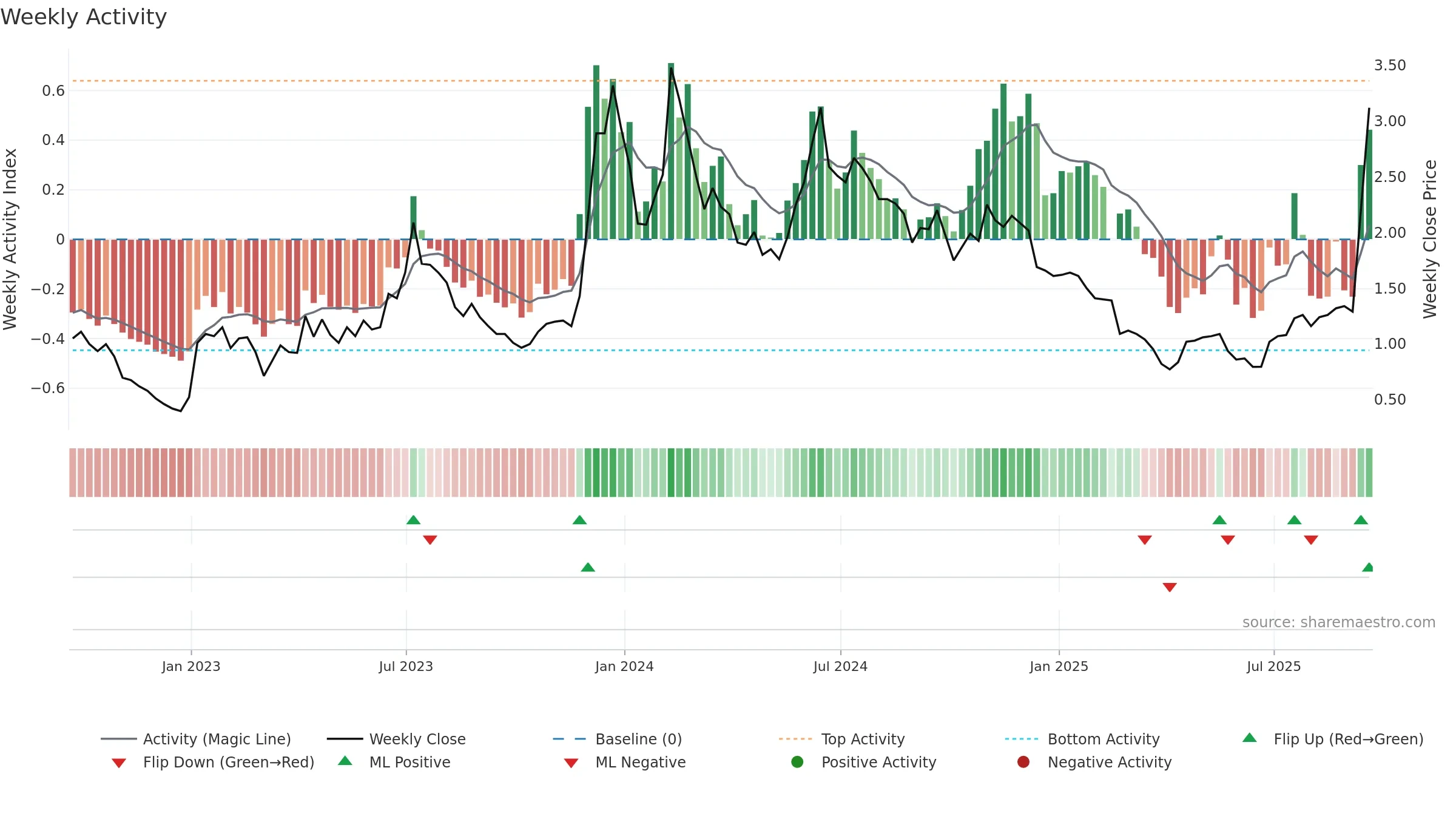 BITF weekly Activity chart, closing 2025-09-19.