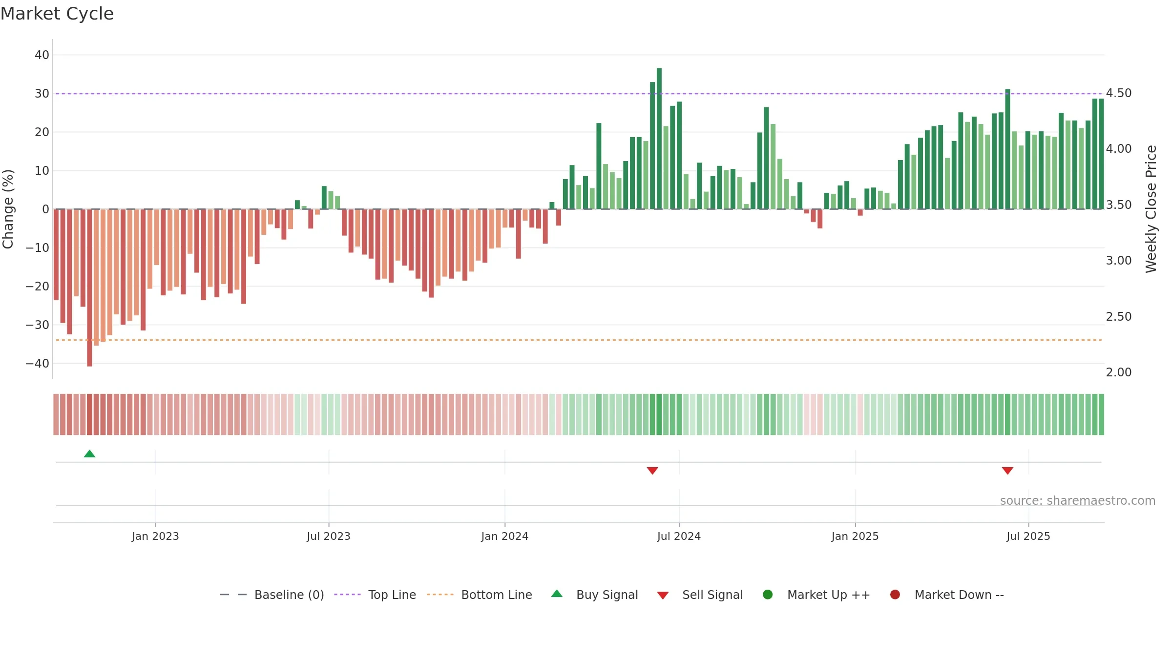 1071 weekly Market Cycle chart, closing 2025-09-15.