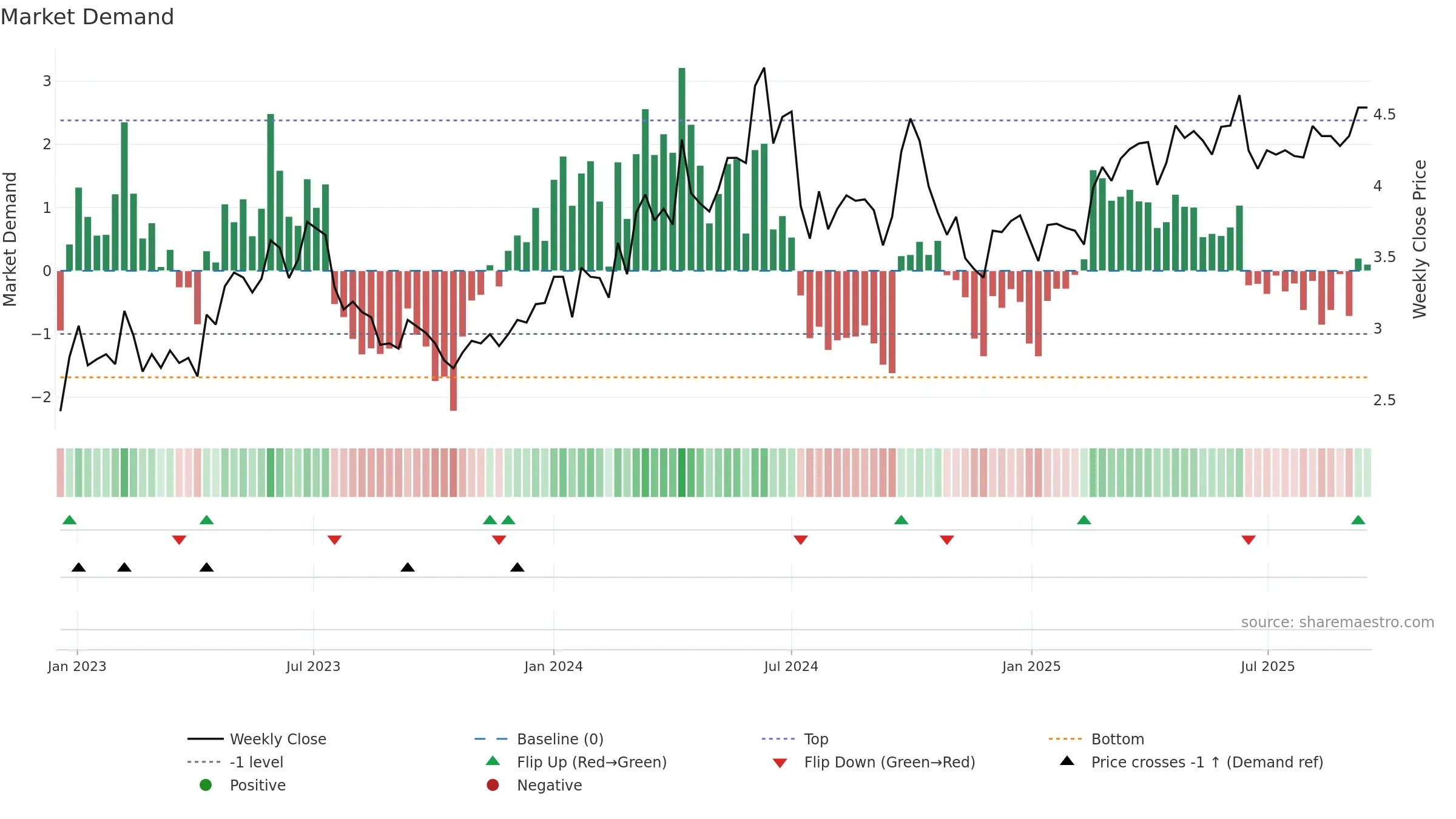 1071 weekly Market Demand chart, closing 2025-09-15.