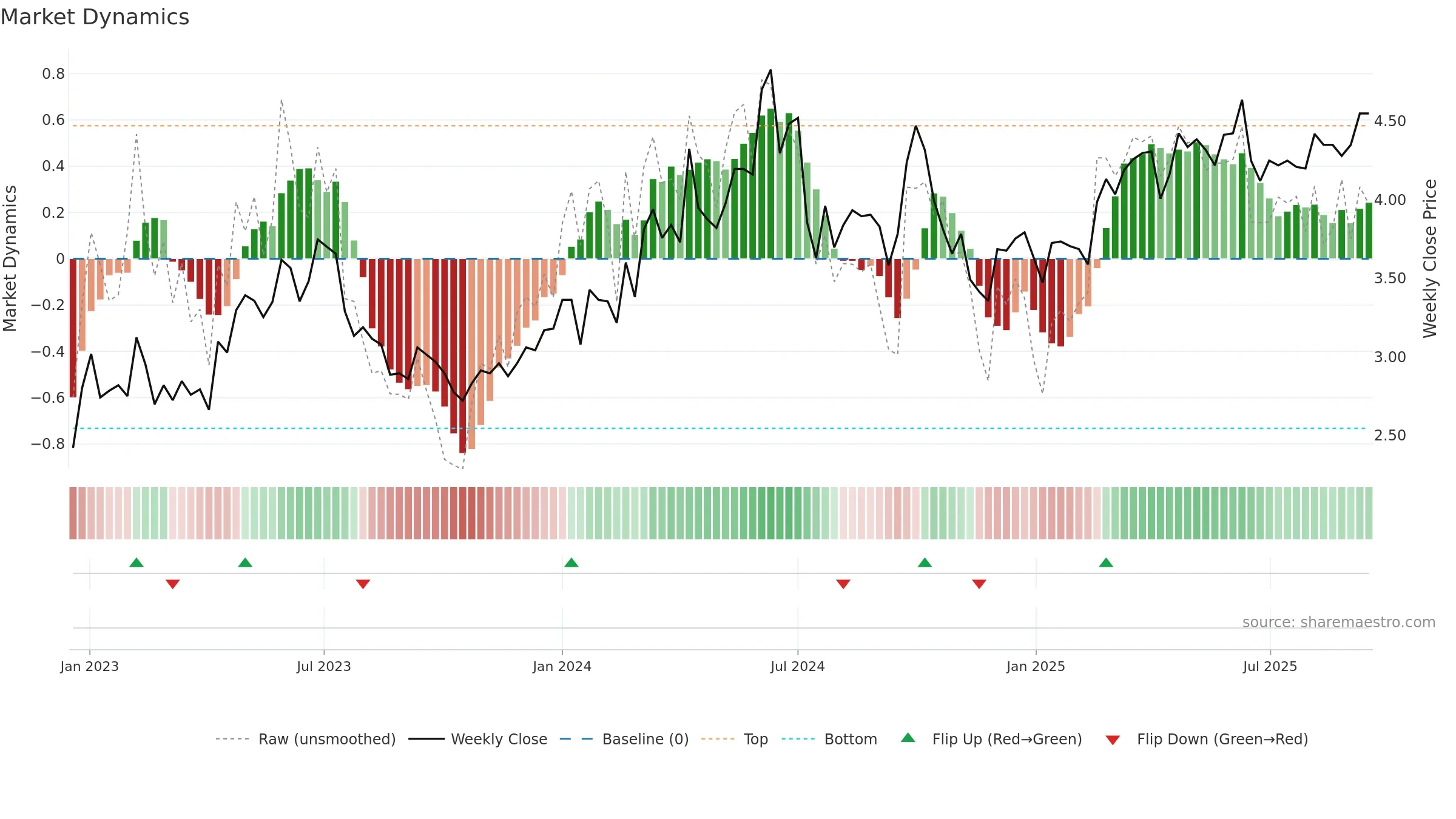 1071 weekly Market Dynamics chart, closing 2025-09-15.