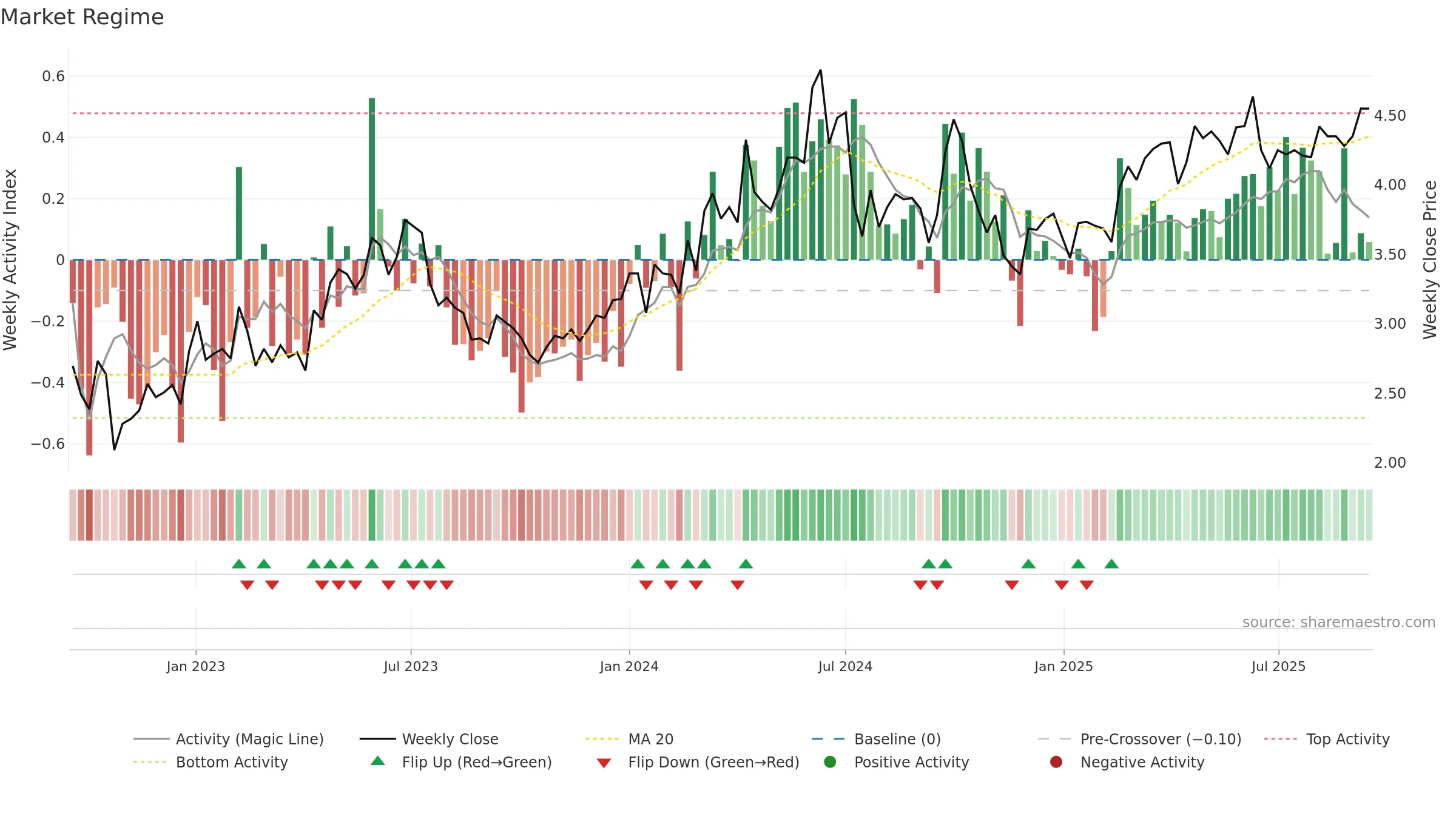 1071 weekly Market Snapshot chart, closing 2025-09-15.