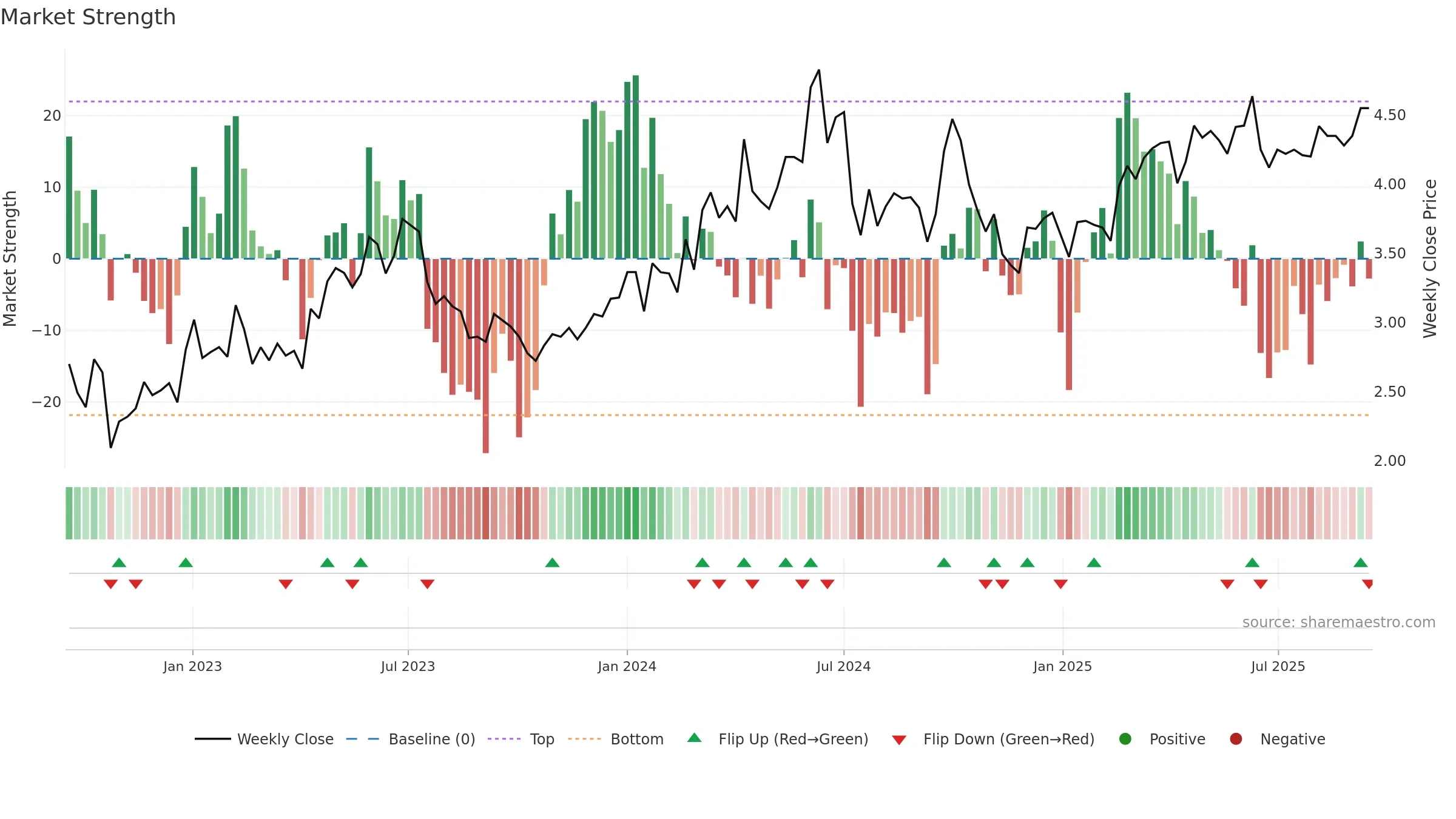 1071 weekly Market Strength chart, closing 2025-09-15.