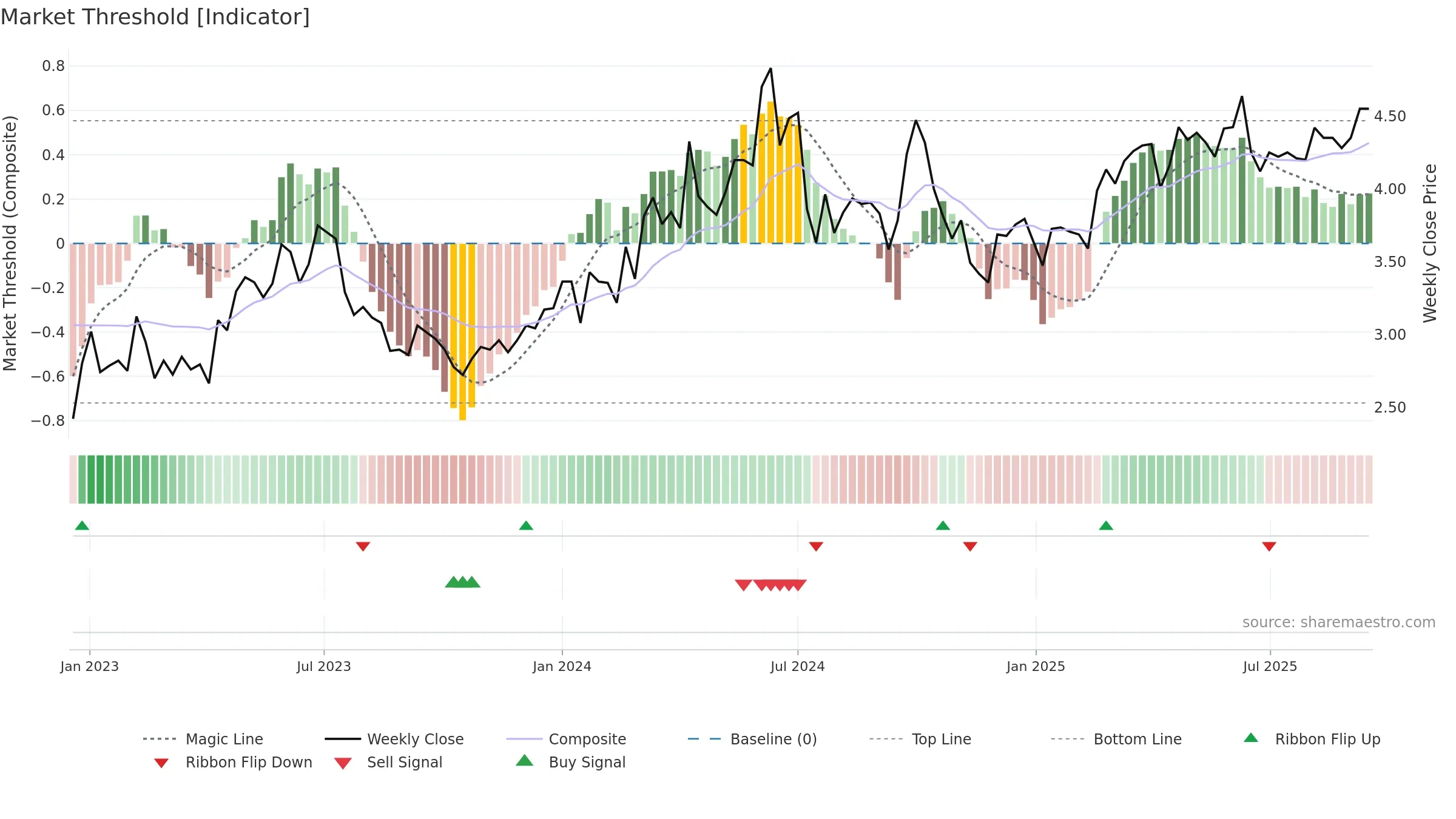 1071 weekly Market Threshold chart, closing 2025-09-15.
