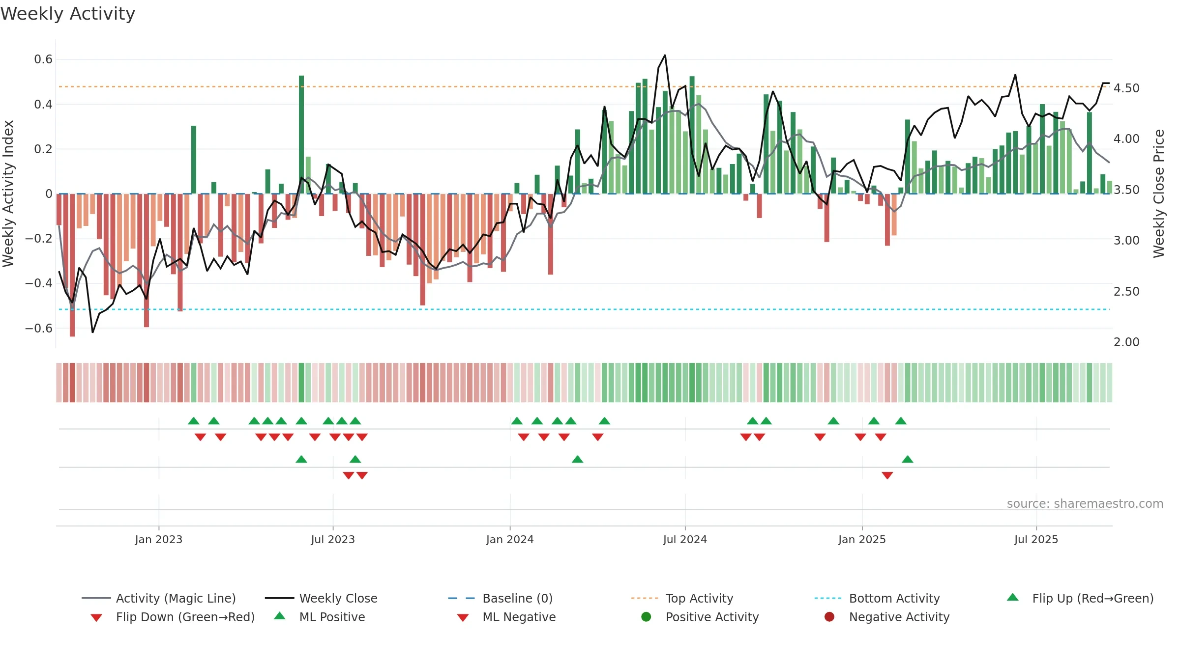 1071 weekly Activity chart, closing 2025-09-15.