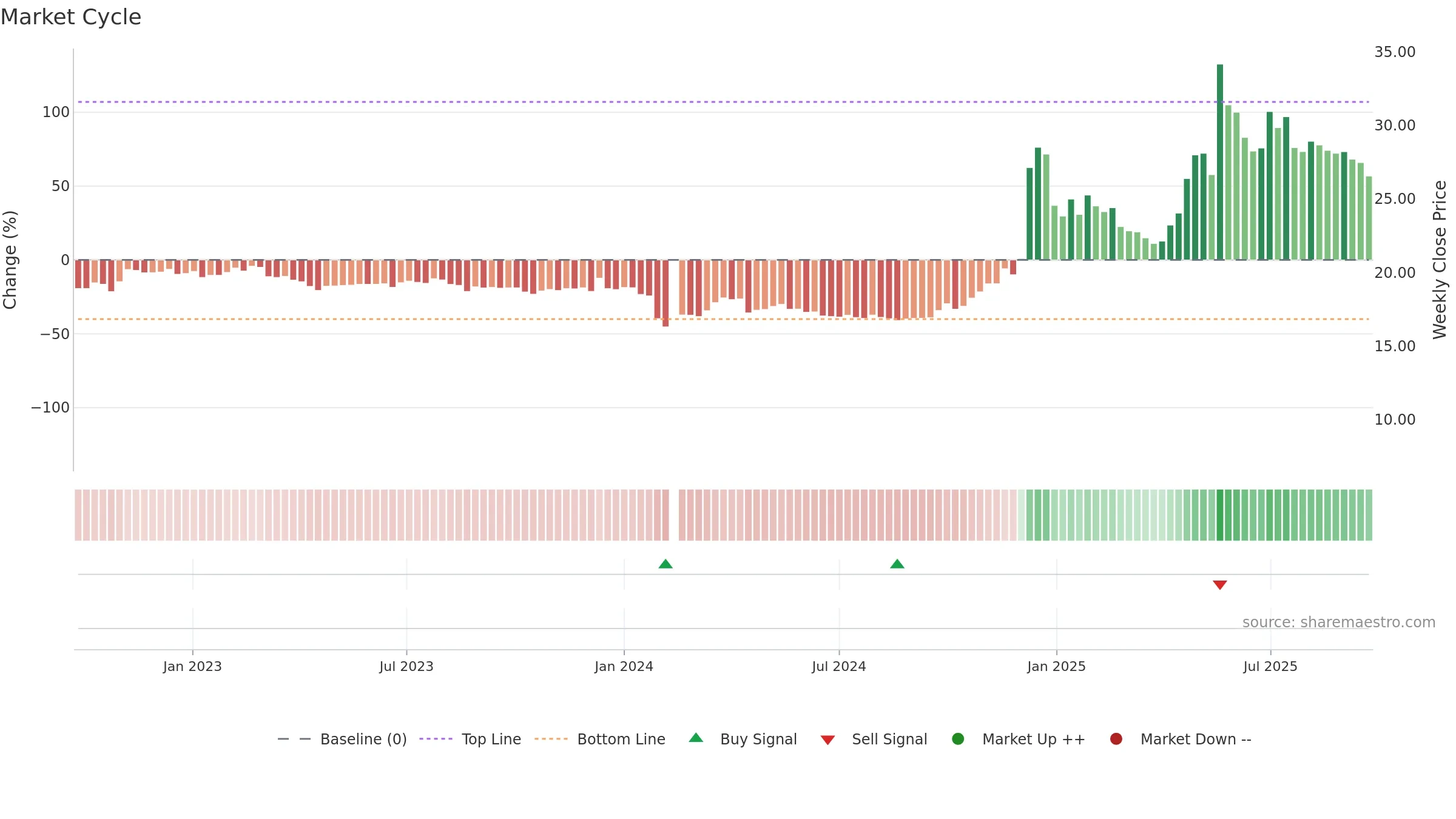 600793 weekly Market Cycle chart, closing 2025-09-22.