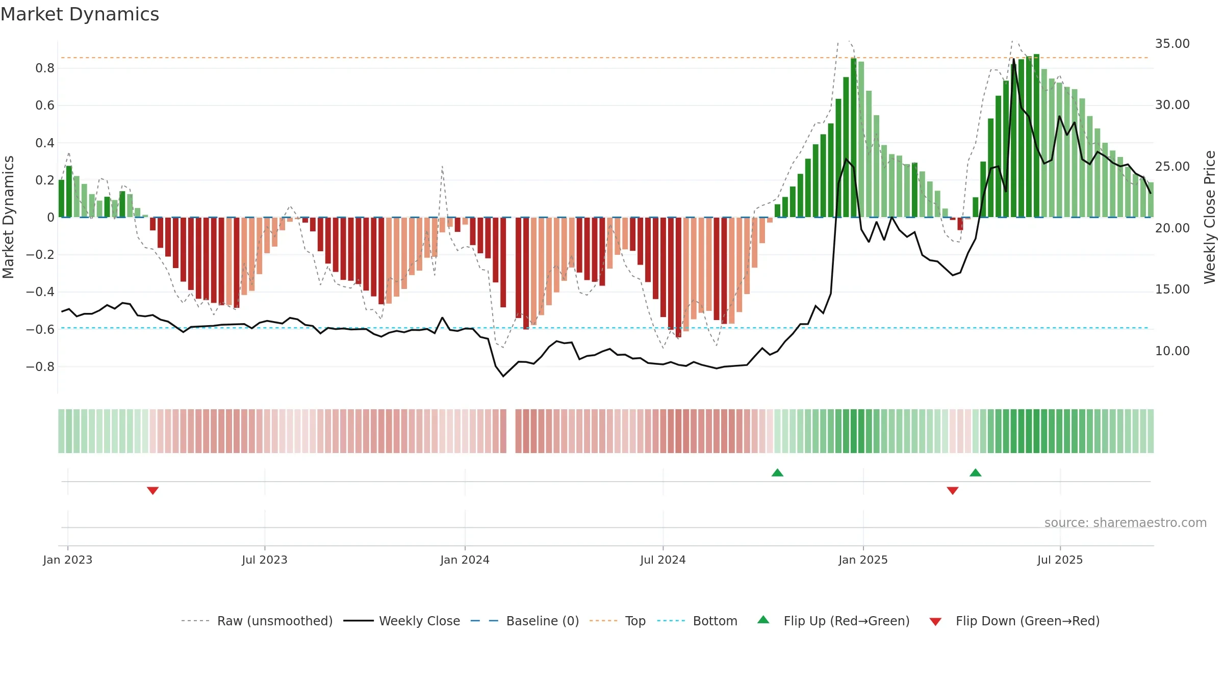 600793 weekly Market Dynamics chart, closing 2025-09-22.