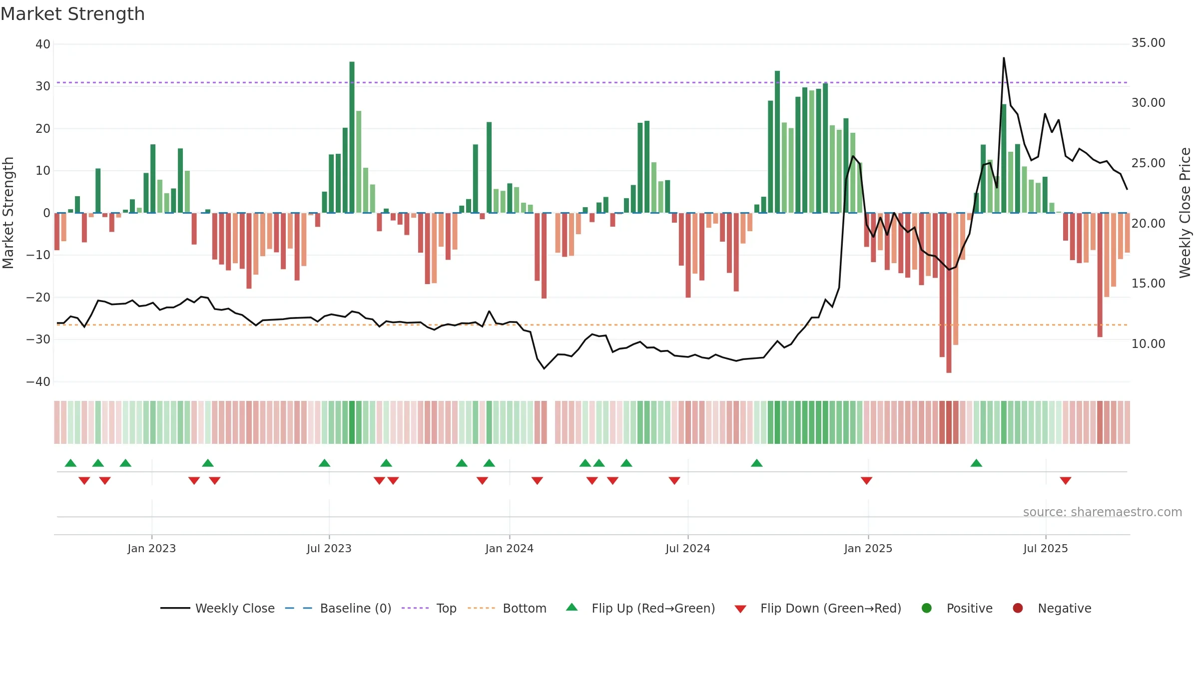 600793 weekly Market Strength chart, closing 2025-09-22.