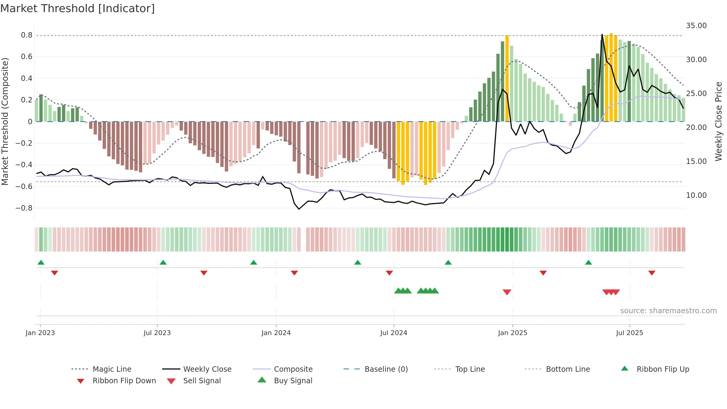 600793 weekly Market Threshold chart, closing 2025-09-22.
